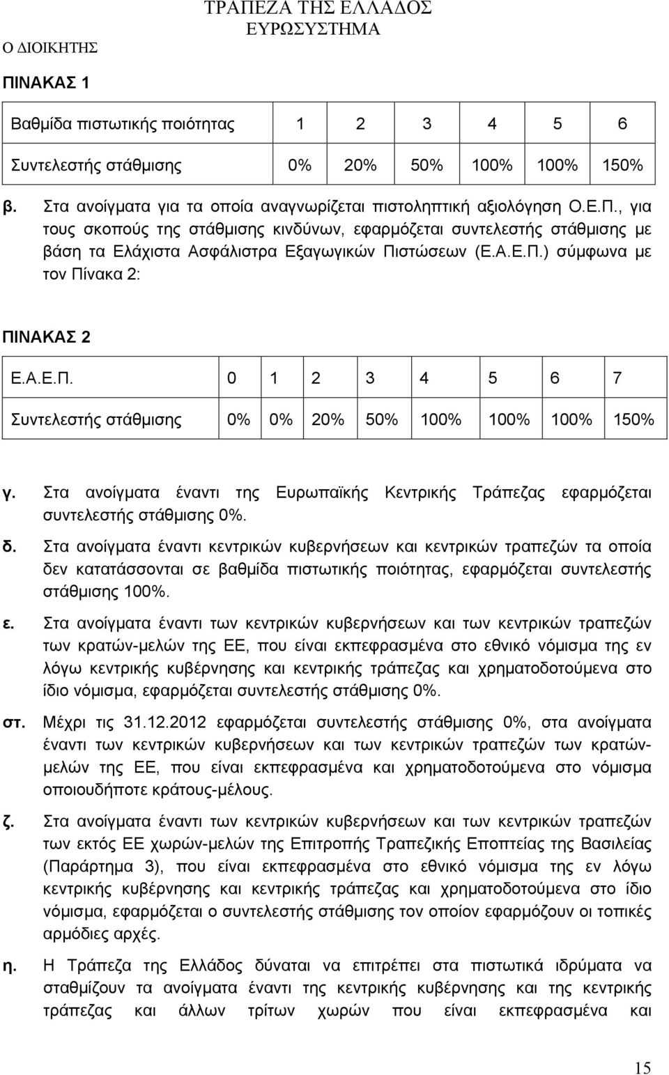 Στα ανοίγματα έναντι της Ευρωπαϊκής Κεντρικής Τράπεζας εφαρμόζεται συντελεστής στάθμισης 0%. δ.