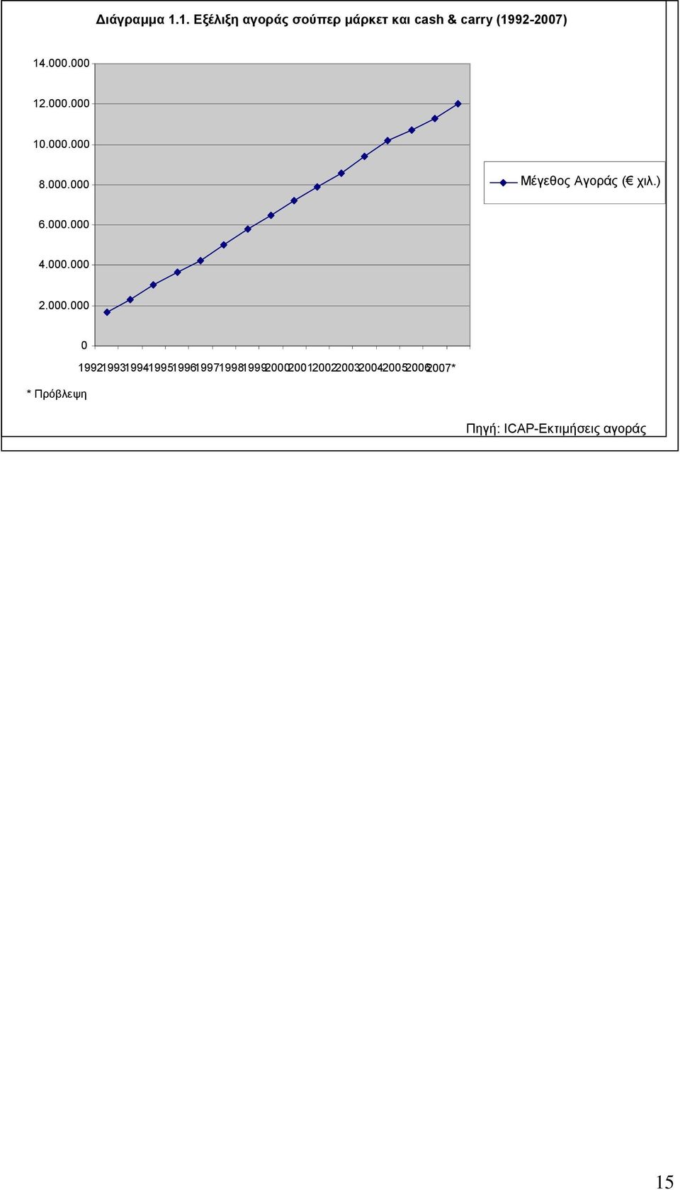 000 12.000.000 10.000.000 8.000.000 Μέγεθος Αγοράς ( χιλ.) 6.000.000 4.