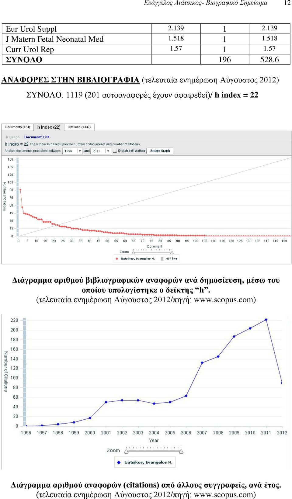 6 ΑΝΑΦΟΡΕΣ ΣΤΗΝ ΒΙΒΛΙΟΓΡΑΦΙΑ (τελευταία ενημέρωση Αύγουστος 2012) ΣΥΝΟΛΟ: 1119 (201 αυτοαναφορές έχουν αφαιρεθεί)/ h index = 22 Διάγραμμα