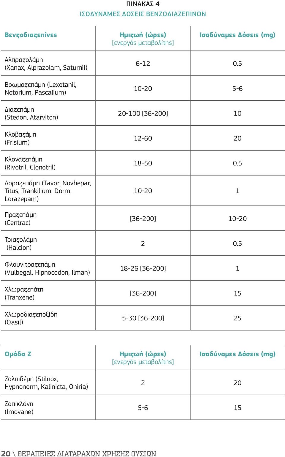 (Halcion) Φλουνιτραζεπάμη (Vulbegal, Hipnocedon, Ilman) Χλωραζεπάτη (Tranxene) Χλωροδιαζεποξίδη (Oasil) 6-12 0.5 10-20 5-6 20-100 [36-200] 10 12-60 20 18-50 0.5 10-20 1 [36-200] 10-20 2 0.