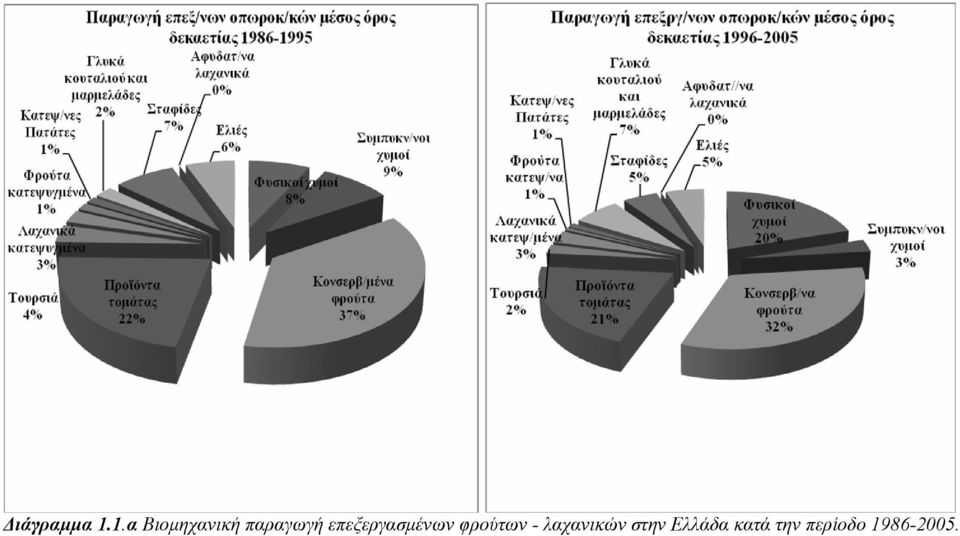 επεξεργασμένων φρούτων -