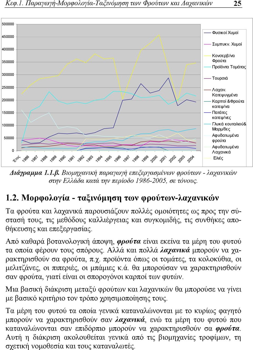 Κατεψυγμένα Καρποί &Φρούτα κατεψ/να Πατάτες κατεψ/νες Γλυκά κουταλιού& Μαρμ/δες Αφυδατωμένα φρούτα Αφυδατωμένα Λαχανικά Ελιές Διάγραμμα 1.1.β.