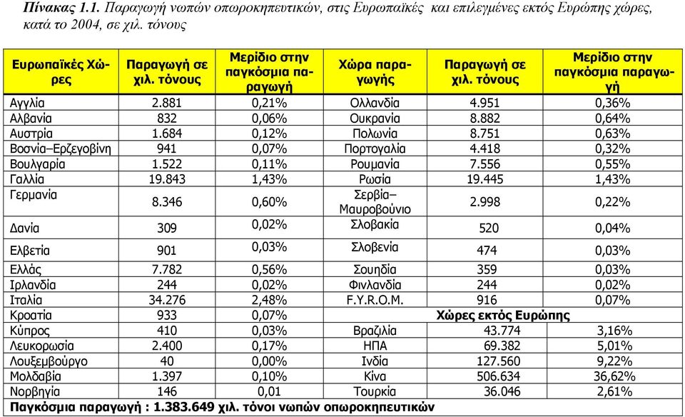 684 0,12% Πολωνία 8.751 0,63% Βοσνία Ερζεγοβίνη 941 0,07% Πορτογαλία 4.418 0,32% Βουλγαρία 1.522 0,11% Ρουμανία 7.556 0,55% Γαλλία 19.843 1,43% Ρωσία 19.445 1,43% Γερμανία Σερβία 8.