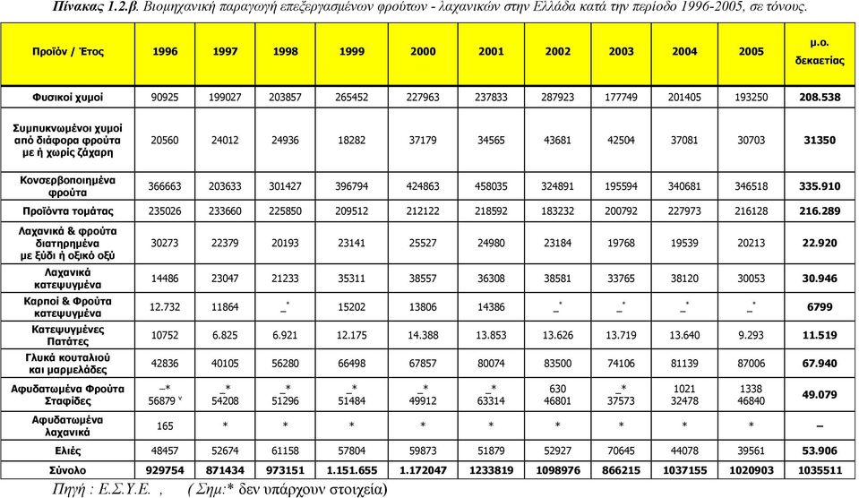 195594 340681 346518 335.910 Προϊόντα τομάτας 235026 233660 225850 209512 212122 218592 183232 200792 227973 216128 216.