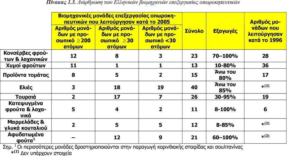 μονάδων με προσωπικό 30 ατόμων Αριθμός μονάδων με προσωπικό <30 ατόμων Σύνολο Εξαγωγές Αριθμός μονάδων που λειτούργησαν κατά το 1996 Κονσέρβες φρούτων & λαχανικών 12 8 3 23 70 100% 28 Χυμοί φρούτων