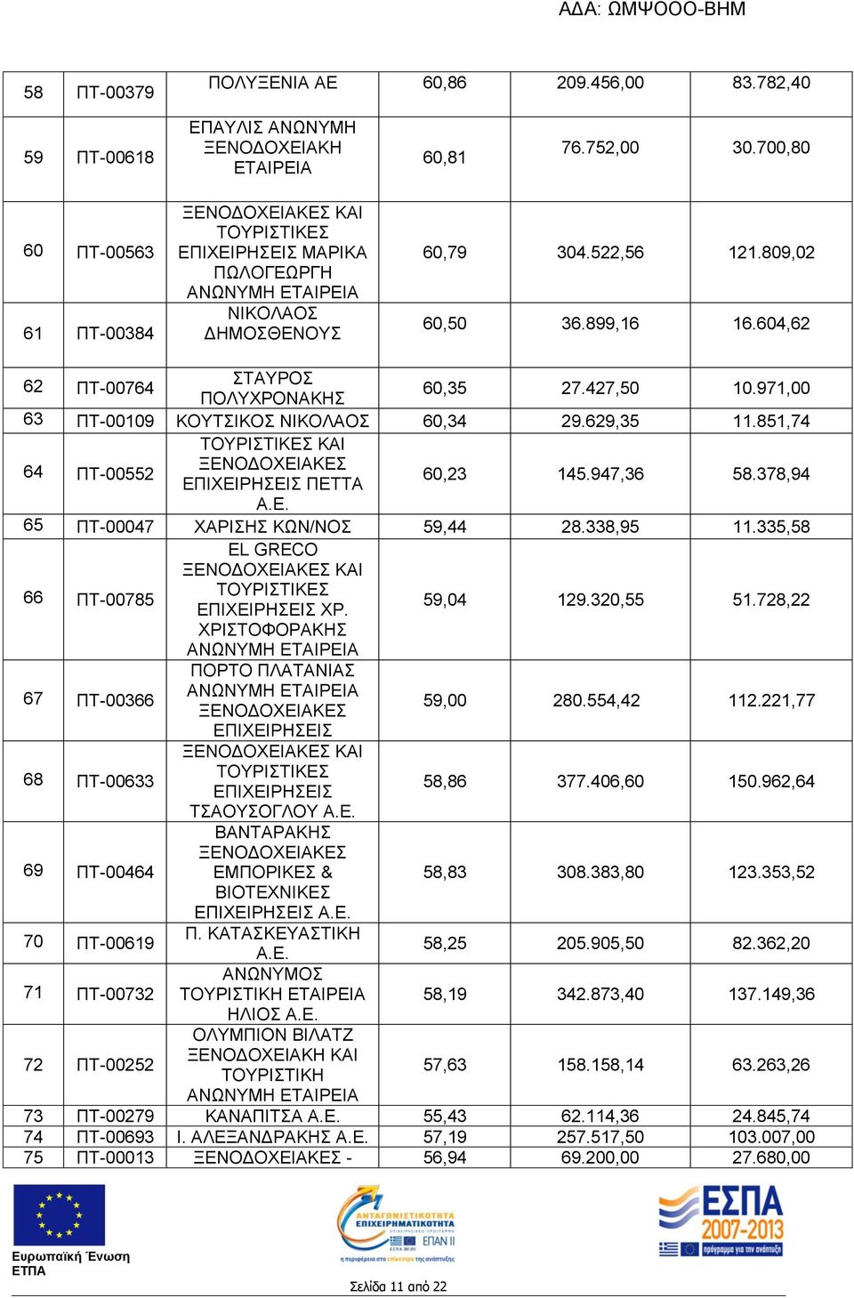 851,74 64 ΠΤ-00552 ΚΑΙ ΞΕΝΟΔΟΧΕΙΑΚΕΣ ΠΕΤΤΑ 60,23 145.947,36 58.378,94 Α.Ε. 65 ΠΤ-00047 ΧΑΡΙΣΗΣ ΚΩΝ/ΝΟΣ 59,44 28.338,95 11.335,58 66 ΠΤ-00785 EL GRECO ΧΡ. 59,04 129.320,55 51.