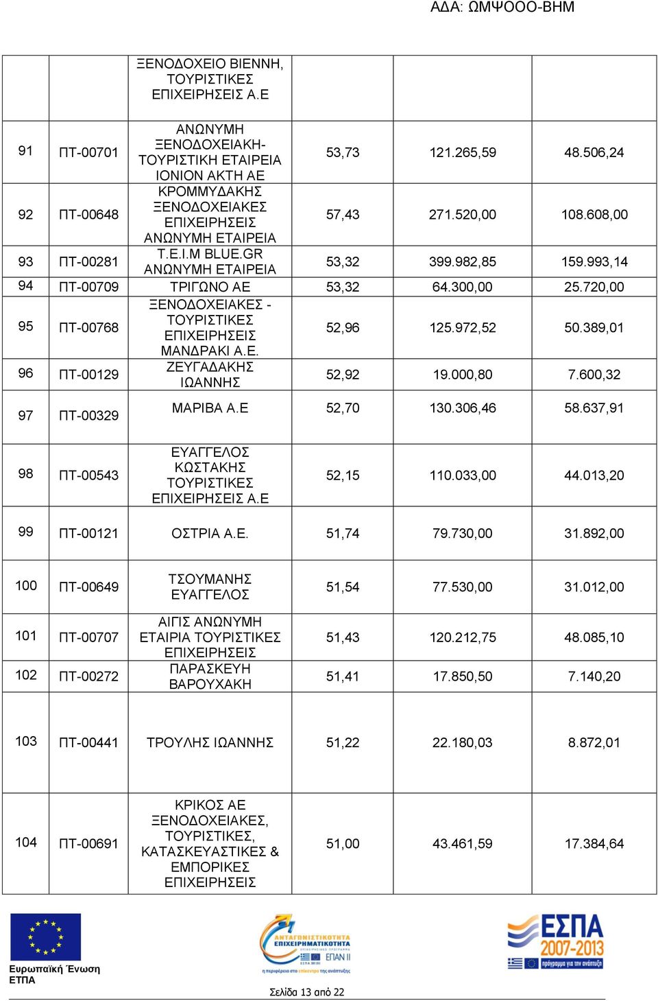 600,32 97 ΠΤ-00329 ΜΑΡΙΒΑ Α.Ε 52,70 130.306,46 58.637,91 98 ΠΤ-00543 ΕΥΑΓΓΕΛΟΣ ΚΩΣΤΑΚΗΣ Α.Ε 52,15 110.033,00 44.013,20 99 ΠΤ-00121 ΟΣΤΡΙΑ Α.Ε. 51,74 79.730,00 31.