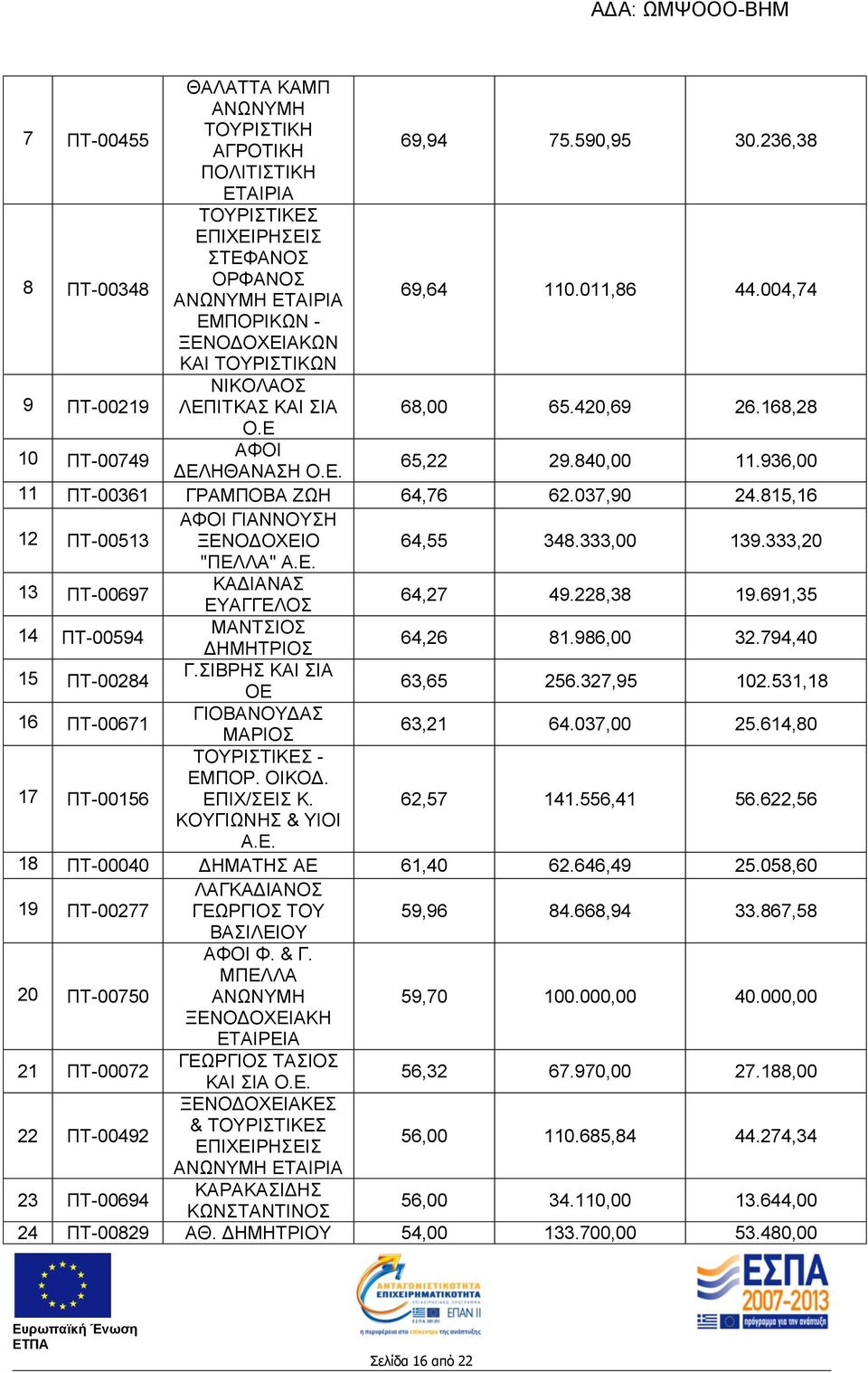 936,00 11 ΠΤ-00361 ΓΡΑΜΠΟΒΑ ΖΩΗ 64,76 62.037,90 24.815,16 12 ΠΤ-00513 ΑΦΟΙ ΓΙΑΝΝΟΥΣΗ ΞΕΝΟΔΟΧΕΙΟ 64,55 348.333,00 139.333,20 "ΠΕΛΛΑ" Α.Ε. 13 ΠΤ-00697 ΚΑΔΙΑΝΑΣ ΕΥΑΓΓΕΛΟΣ 64,27 49.228,38 19.