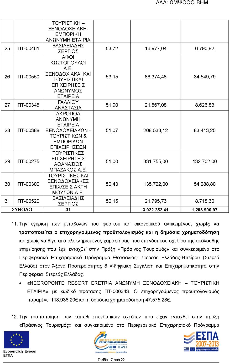 413,25 ΤΟΥΡΙΣΤΙΚΩΝ & ΕΜΠΟΡΙΚΩΝ ΕΠΙΧΕΙΡΗΣΕΩΝ 29 ΠΤ-00275 ΑΘΑΝΑΣΙΟΣ 51,00 331.755,00 132.702,00 ΜΠΑΖΑΚΟΣ Α.Ε. 30 ΠΤ-00300 ΚΑΙ ΞΕΝΟΔΟΧΕΙΑΚΕΣ ΕΠΙΧ/ΣΕΙΣ ΑΚΤΗ 50,43 135.722,00 54.288,80 ΜΟΥΣΩΝ Α.Ε. 31 ΠΤ-00520 ΒΑΣΙΛΕΙΑΔΗΣ ΣΕΡΓΙΟΣ 50,15 21.