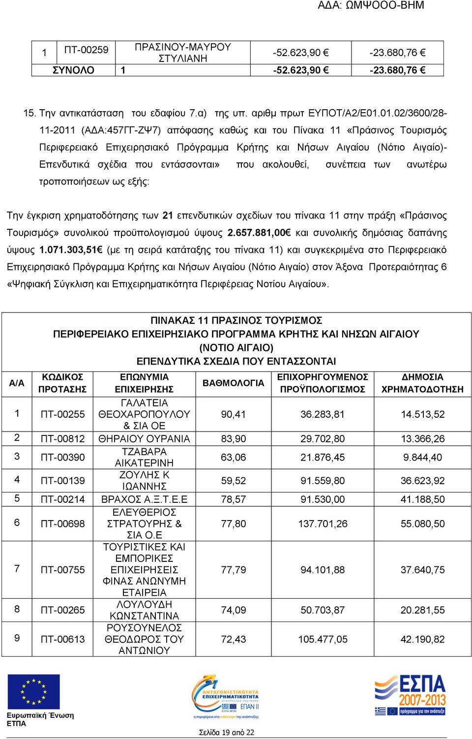 εντάσσονται» που ακολουθεί, συνέπεια των ανωτέρω τροποποιήσεων ως εξής: Την έγκριση χρηματοδότησης των 21 επενδυτικών σχεδίων του πίνακα 11 στην πράξη «Πράσινος Τουρισμός» συνολικού προϋπολογισμού