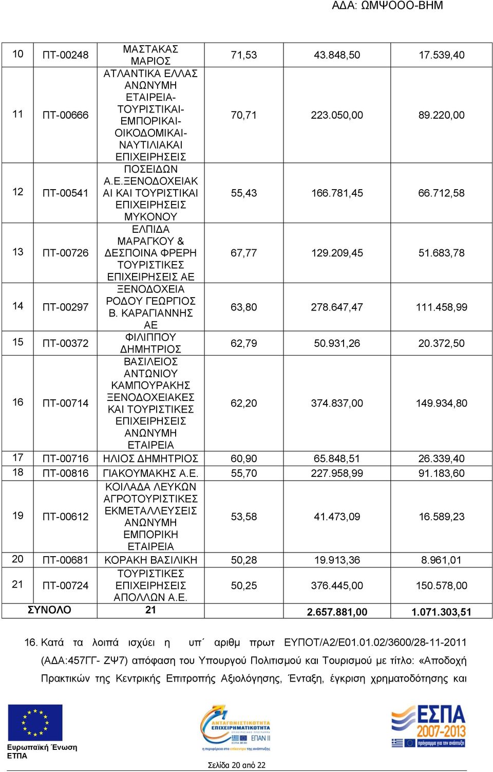 458,99 ΑΕ 15 ΠΤ-00372 ΦΙΛΙΠΠΟΥ ΔΗΜΗΤΡΙΟΣ 62,79 50.931,26 20.372,50 16 ΠΤ-00714 ΒΑΣΙΛΕΙΟΣ ΑΝΤΩΝΙΟΥ ΚΑΜΠΟΥΡΑΚΗΣ ΞΕΝΟΔΟΧΕΙΑΚΕΣ ΚΑΙ 62,20 374.837,00 149.