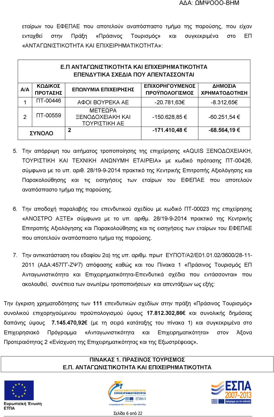 781,63-8.312,65 2 ΠΤ-00559 ΣΥΝΟΛΟ ΜΕΤΕΩΡΑ ΞΕΝΟΔΟΧΕΙΑΚΗ ΚΑΙ ΤΟΥΡΙΣΤΙΚΗ ΑΕ -150.628,85-60.251,54 2-171.410,48-68.564,19 5.