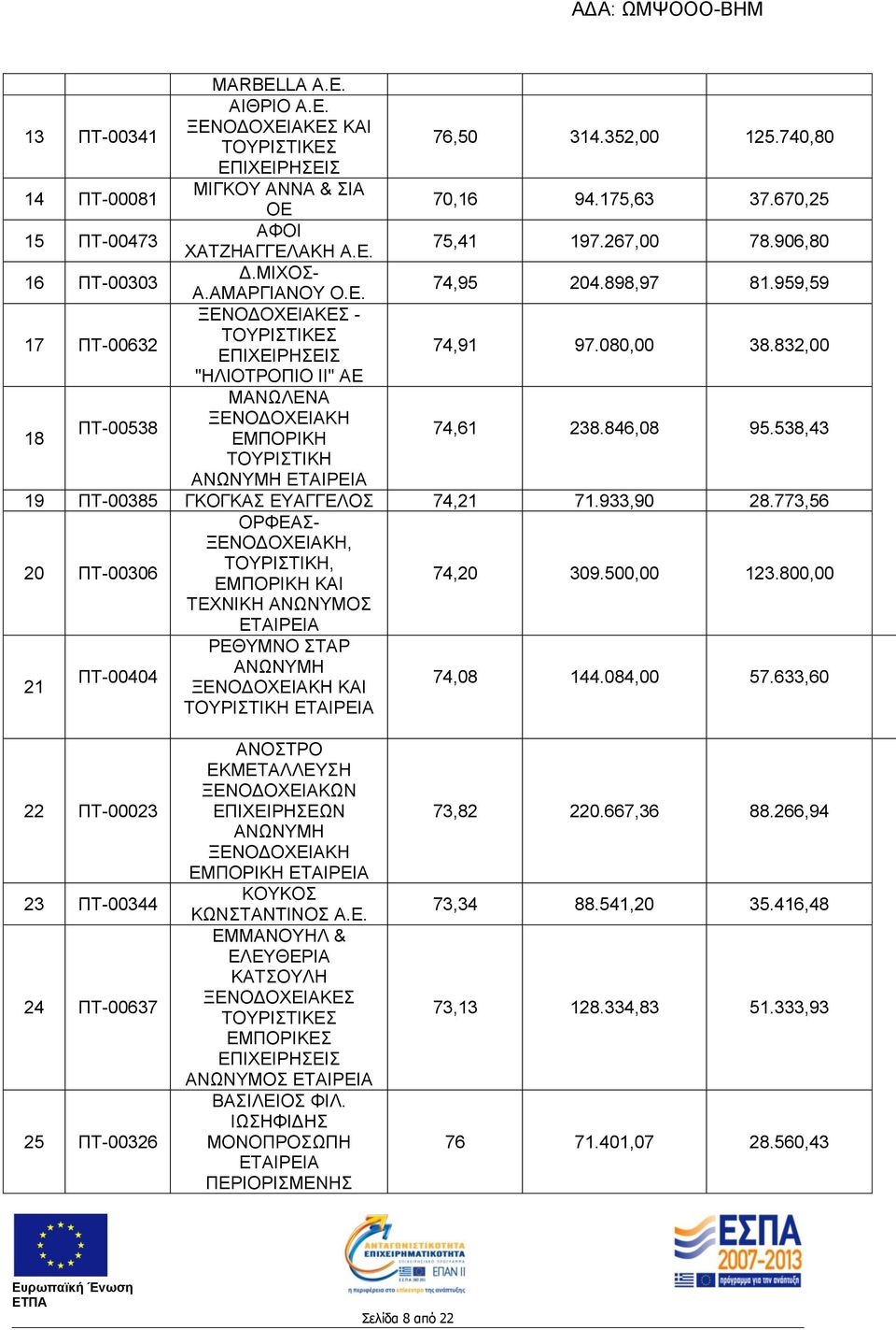 846,08 95.538,43 ΤΟΥΡΙΣΤΙΚΗ 19 ΠΤ-00385 ΓΚΟΓΚΑΣ ΕΥΑΓΓΕΛΟΣ 74,21 71.933,90 28.773,56 20 ΠΤ-00306 ΟΡΦΕΑΣ- ΞΕΝΟΔΟΧΕΙΑΚΗ, ΤΟΥΡΙΣΤΙΚΗ, ΕΜΠΟΡΙΚΗ ΚΑΙ 74,20 309.500,00 123.