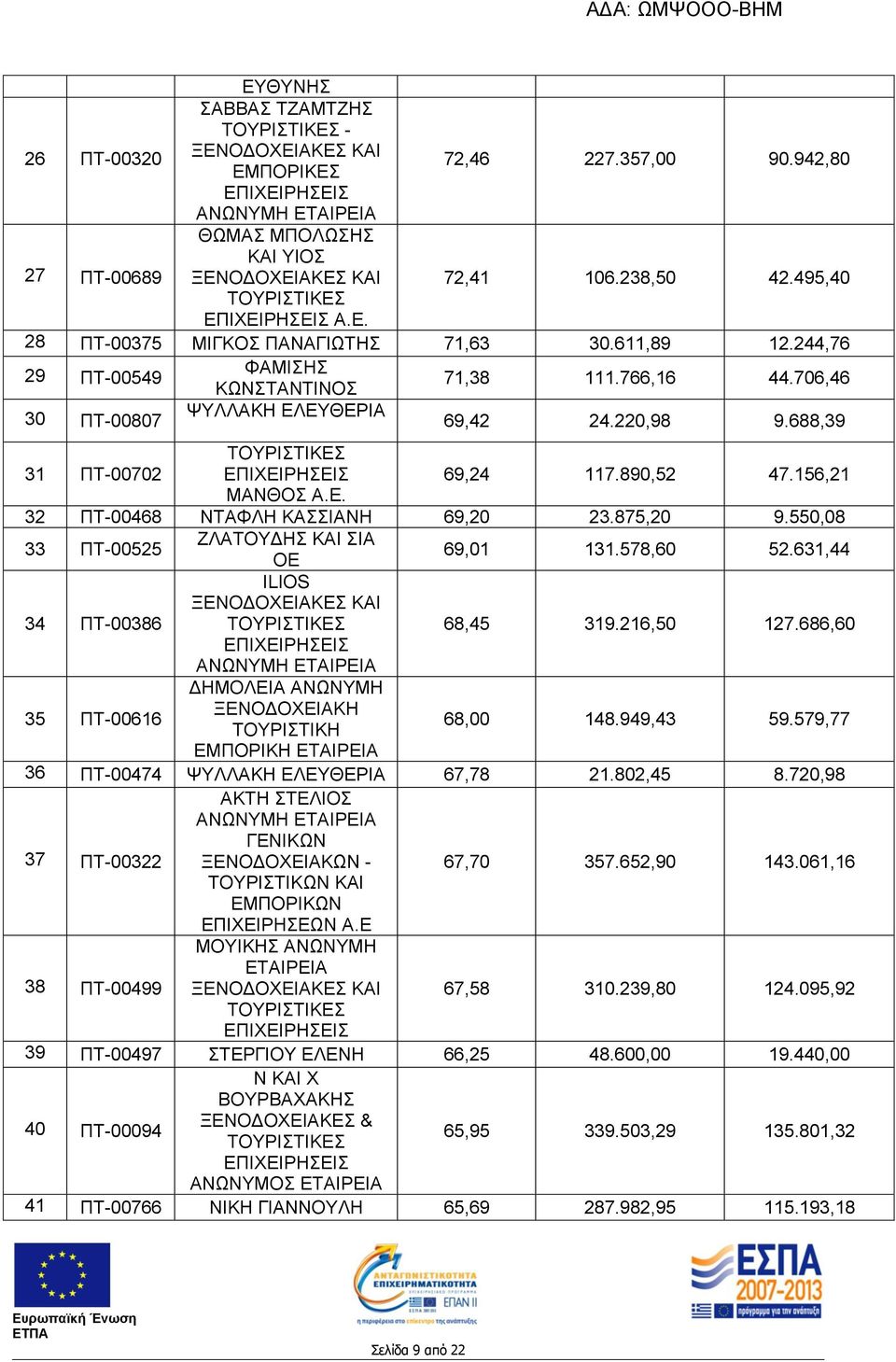 875,20 9.550,08 33 ΠΤ-00525 ΖΛΑΤΟΥΔΗΣ ΚΑΙ ΣΙΑ ΟΕ 69,01 131.578,60 52.631,44 34 ΠΤ-00386 ILIOS 68,45 319.216,50 127.686,60 35 ΠΤ-00616 ΔΗΜΟΛΕΙΑ ΑΝΩΝΥΜΗ ΞΕΝΟΔΟΧΕΙΑΚΗ ΤΟΥΡΙΣΤΙΚΗ 68,00 148.949,43 59.