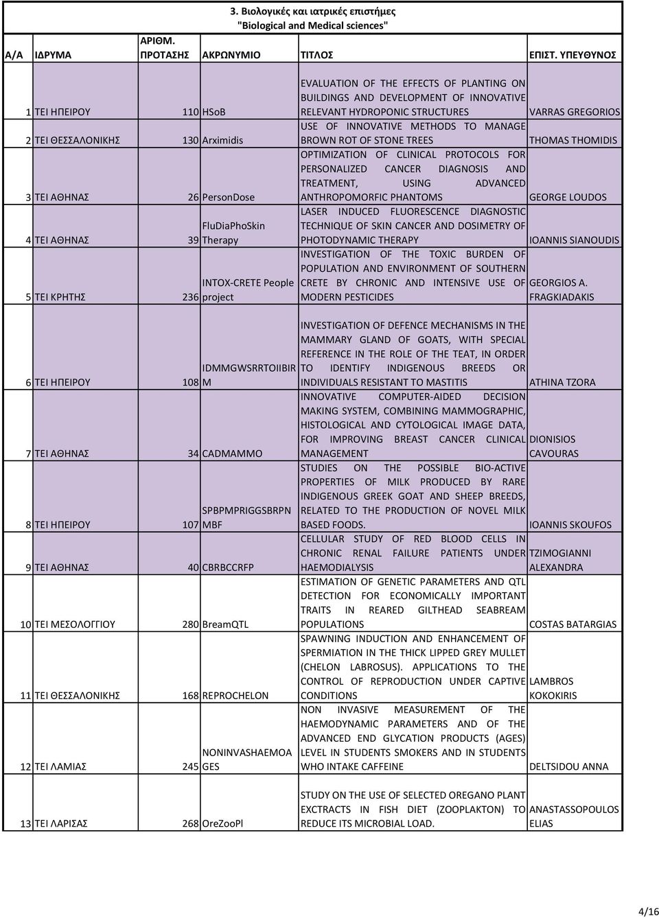 IDMMGWSRRTOIIBIR M 7 ΤΕΙ ΑΘΗΝΑΣ 34 CADMAMMO 8 ΤΕΙ ΗΠΕΙΡΟΥ 107 SPBPMPRIGGSBRPN MBF 9 ΤΕΙ ΑΘΗΝΑΣ 40 CBRBCCRFP 10 ΤΕΙ ΜΕΣΟΛΟΓΓΙΟΥ 280 BreamQTL 11 ΤΕΙ ΘΕΣΣΑΛΟΝΙΚΗΣ 168 REPROCHELON 12 ΤΕΙ ΛΑΜΙΑΣ 245