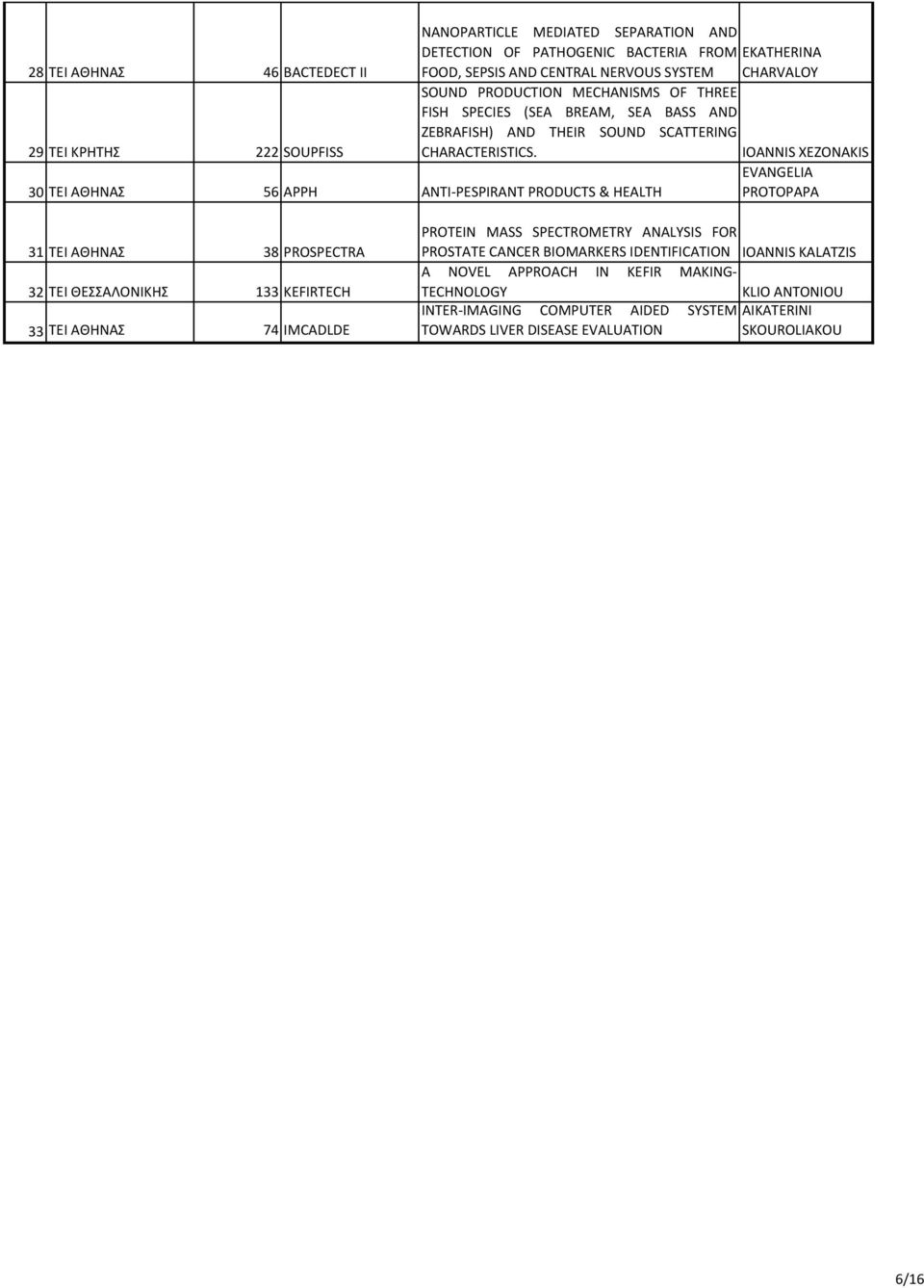 IOANNIS XEZONAKIS 30 ΤΕΙ ΑΘΗΝΑΣ 56 APPH ANTI-PESPIRANT PRODUCTS & HEALTH EVANGELIA PROTOPAPA 31 ΤΕΙ ΑΘΗΝΑΣ 38 PROSPECTRA 32 ΤΕΙ ΘΕΣΣΑΛΟΝΙΚΗΣ 133 KEFIRTECH 33 ΤΕΙ ΑΘΗΝΑΣ 74 IMCADLDE PROTEIN