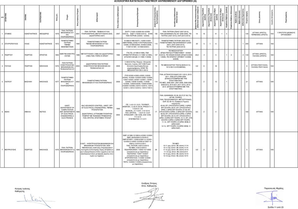 ΙΩΑΝΝΙΝΩΝ (Π 407 -), ΤΕΙ ΠΑΤΡΑΣ (-2013), ΕΑΠ (2012-2013) 14 10 41 1 5 130 ΓΕΡΜΑΝΙΚΑ (ΑΡΙΣΤΑ) 1 ΠΡΟΤΥΠΟ ΙΕΘΝΟΥΣ ΟΡΓΑΝΙΣΜΟΥ 2 ΣΤΑΥΡΟΠΟΥΛΟΣ ΗΛΙΑΣ ΚΩΝΣΤΑΝΤΙΝΟΣ 1972 1994 ΜΗΧΑΝΙΚΏΝ Η/Υ 2003 9/1996-8/1998