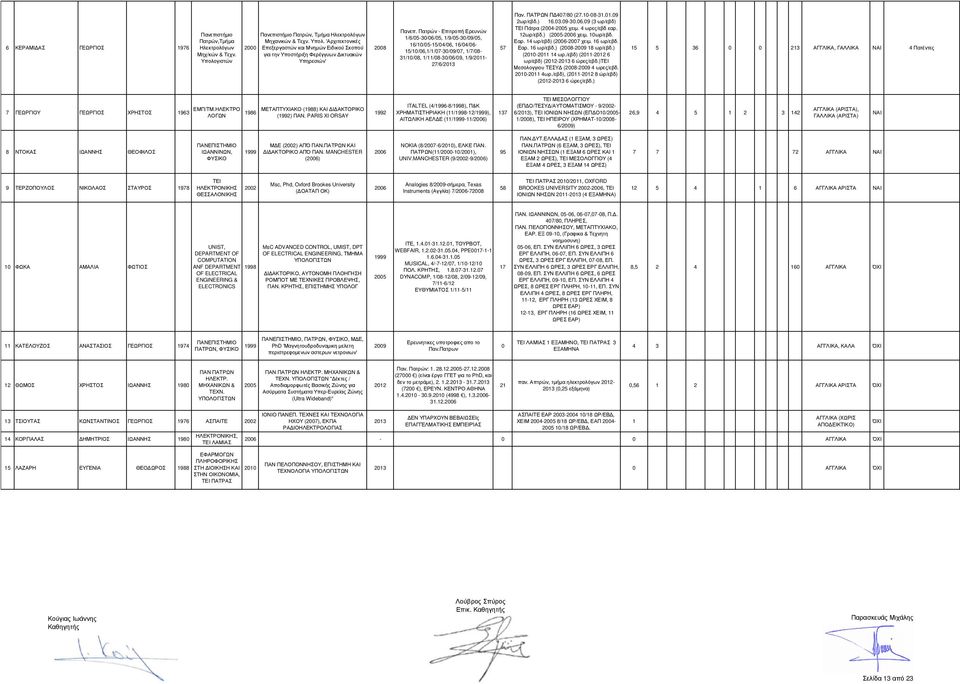 01.09 2ωρ/εβδ.) 16.03.09-30.06.09 (3 ωρ/εβδ) ΤΕΙ Πάτρα (- χειµ. 4 ωρες/εβδ εαρ. 12ωρ/εβδ.) (- χειµ. 10ωρ/εβδ. Εαρ. 14 ωρ/εβδ) (- χειµ. 16 ωρ/εβδ. Εαρ. 16 ωρ/εβδ.) (- 18 ωρ/εβδ.) (2010-2011 14 ωρ.