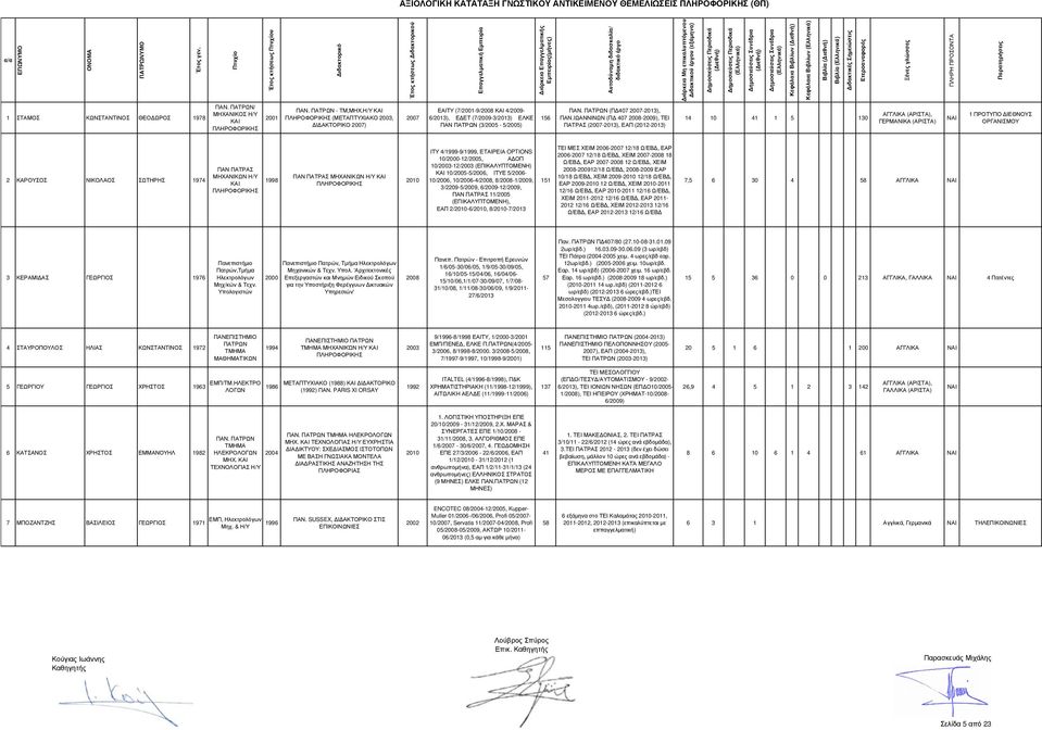 ΙΩΑΝΝΙΝΩΝ (Π 407 -), ΤΕΙ ΠΑΤΡΑΣ (-2013), ΕΑΠ (2012-2013) 14 10 41 1 5 130 ΓΕΡΜΑΝΙΚΑ (ΑΡΙΣΤΑ) 1 ΠΡΟΤΥΠΟ ΙΕΘΝΟΥΣ ΟΡΓΑΝΙΣΜΟΥ 2 ΚΑΡΟΥΣΟΣ ΝΙΚΟΛΑΟΣ ΣΩΤΗΡΗΣ 1974 ΠΑΝ ΠΑΤΡΑΣ 1998 ΠΑΝ ΠΑΤΡΑΣ 2010 ΙΤΥ 4/-9/,