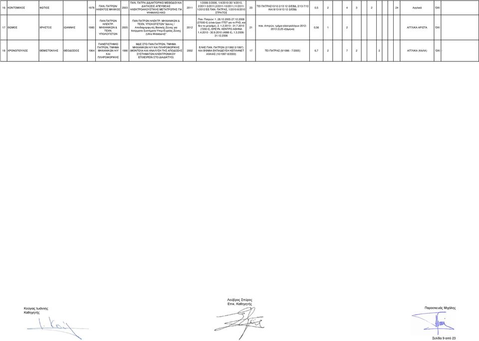 ΠΑΤΡΑΣ, 1/2010-8/2010 ΣΤΡΑΤΟΣ 23 ΤΕΙ ΠΑΤΡΑΣ10/12-2/13 12 Ω/ΕΒ, 2/13-7/13 8/13-9/13 12 Ω/ΕΒ 0,5 2 4 3 2 24 Αγγλικά ΌΧΙ 17 ΘΩΜΟΣ ΧΡΗΣΤΟΣ ΙΩΑΝΝΗΣ 1980 ΠΑΝ ΗΛΕΚΤΡ. ΜΗΧΑΝΙΚΩΝ & ΤΕΧΝ.