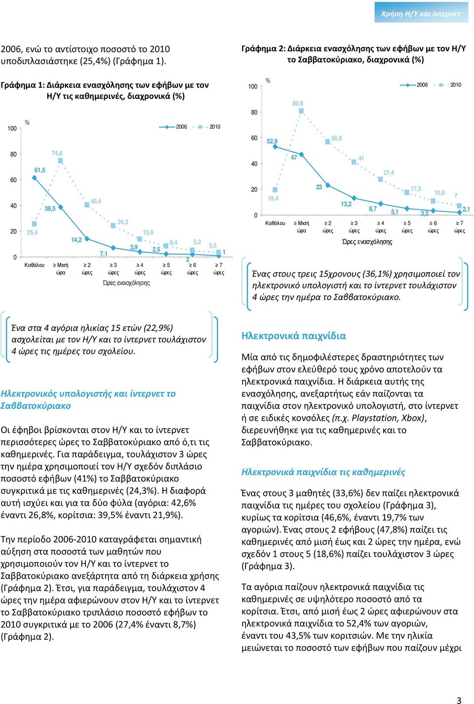 8,4 5,2 2 6 3,5 1 7 Γράφημα 2: Διάρκεια ενασχόλησης των εφήβων με τον Η/Υ το Σαββατοκύριακο, διαχρονικά (%) 100 80 60 0 % 52,9 19,4 80,6 47 Καθόλου Μισή ώρα 23 2 56,8 13,2 41 3 8,7 4 27,4 Ώρες