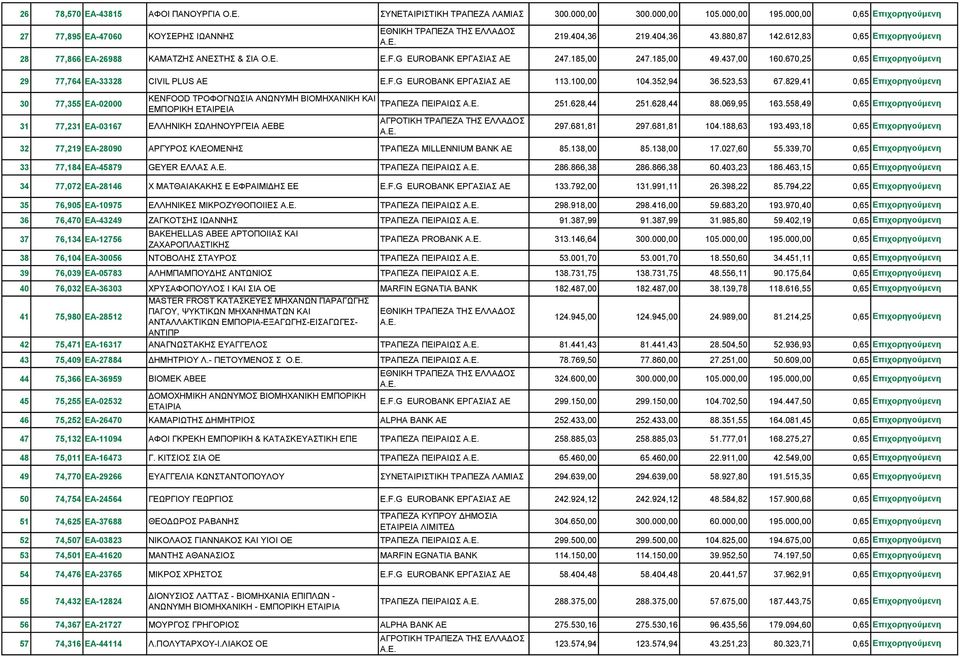 F.G EUROBANK ΕΡΓΑΣΙΑΣ ΑΕ 113.100,00 104.352,94 36.523,53 67.