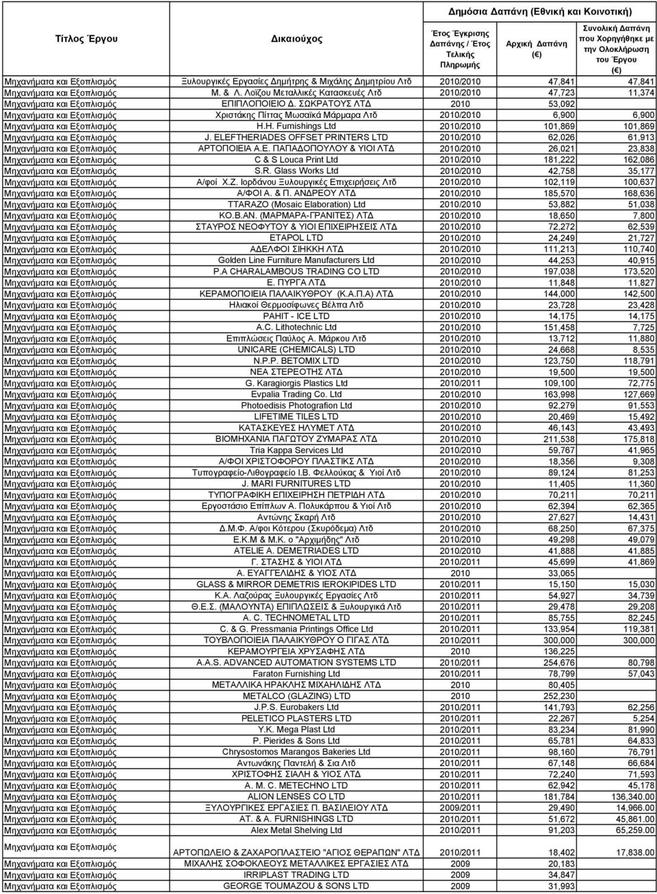 ΣΩΚΡΑΤΟΥΣ ΛΤΔ 2010 53,092 Μηχανήματα και Εξοπλισμός Χριστάκης Πίττας Μωσαϊκά Μάρμαρα Λτδ 2010/2010 6,900 6,900 Μηχανήματα και Εξοπλισμός H.