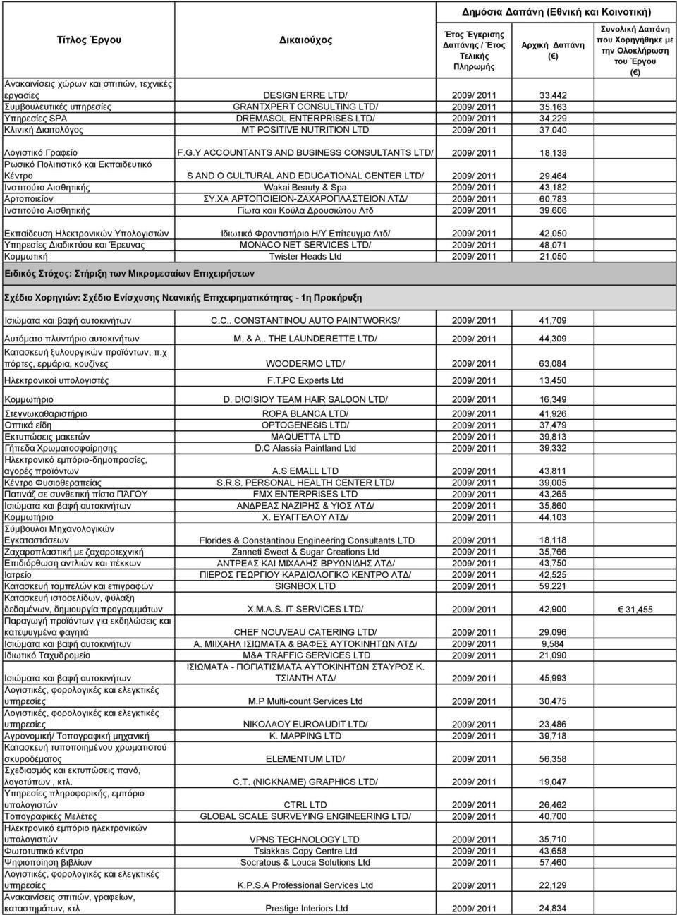 Y ACCOUNTANTS AND BUSINESS CONSULTANTS LTD/ 2009/ 2011 18,138 Ρωσικό Πολιτιστικό και Εκπαιδευτικό Κέντρο S AND O CULTURAL AND EDUCATIONAL CENTER LTD/ 2009/ 2011 29,464 Ινστιτούτο Αισθητικής Wakai