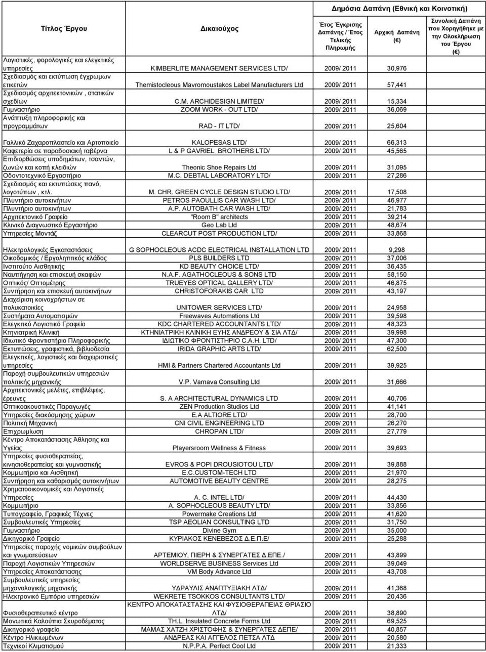 και προγραμμάτων RAD - IT LTD/ 2009/ 2011 25,604 Γαλλικό Ζαχαροπλαστείο και Αρτοποιείο KALOPESAS LTD/ 2009/ 2011 66,313 Καφετερία σε παραδοσιακή ταβέρνα L & P GAVRIEL BROTHERS LTD/ 2009/ 2011 45,565