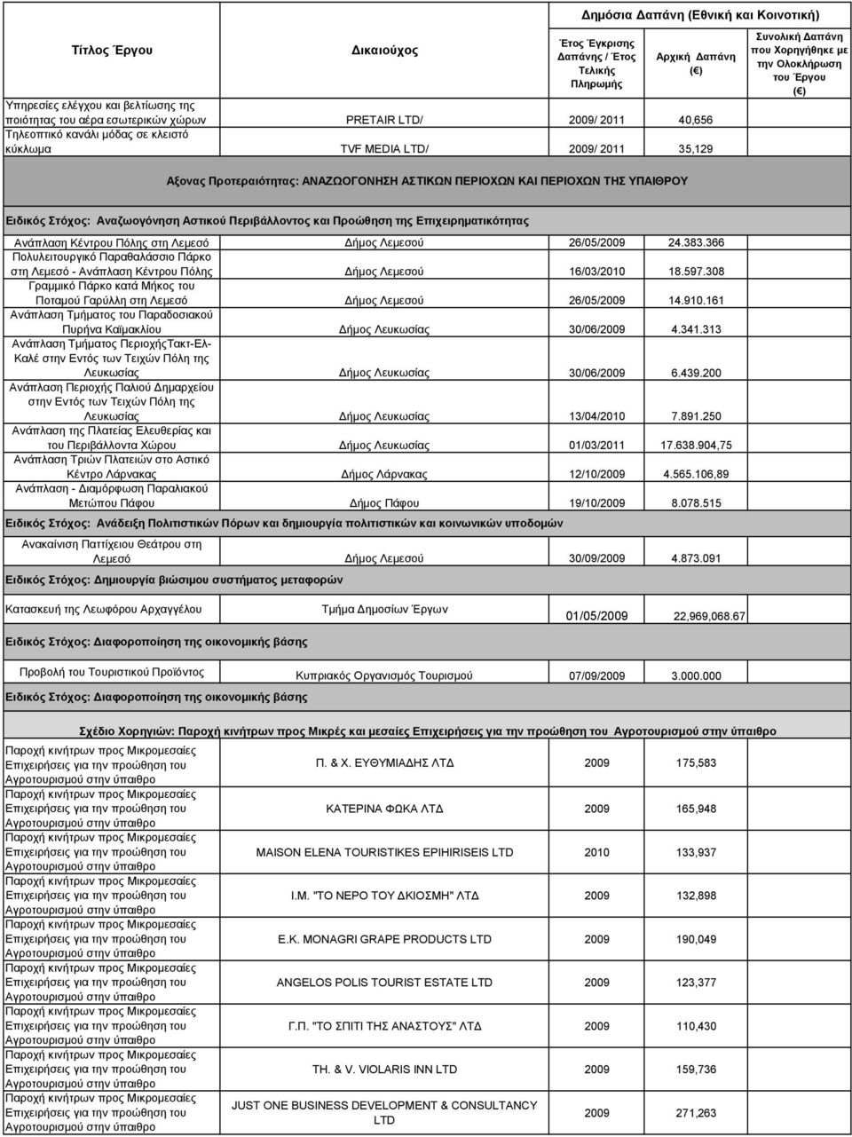 Λεμεσού 26/05/2009 24.383.366 Πολυλειτουργικό Παραθαλάσσιο Πάρκο στη Λεμεσό - Ανάπλαση Κέντρου Πόλης Δήμος Λεμεσού 16/03/2010 18.597.