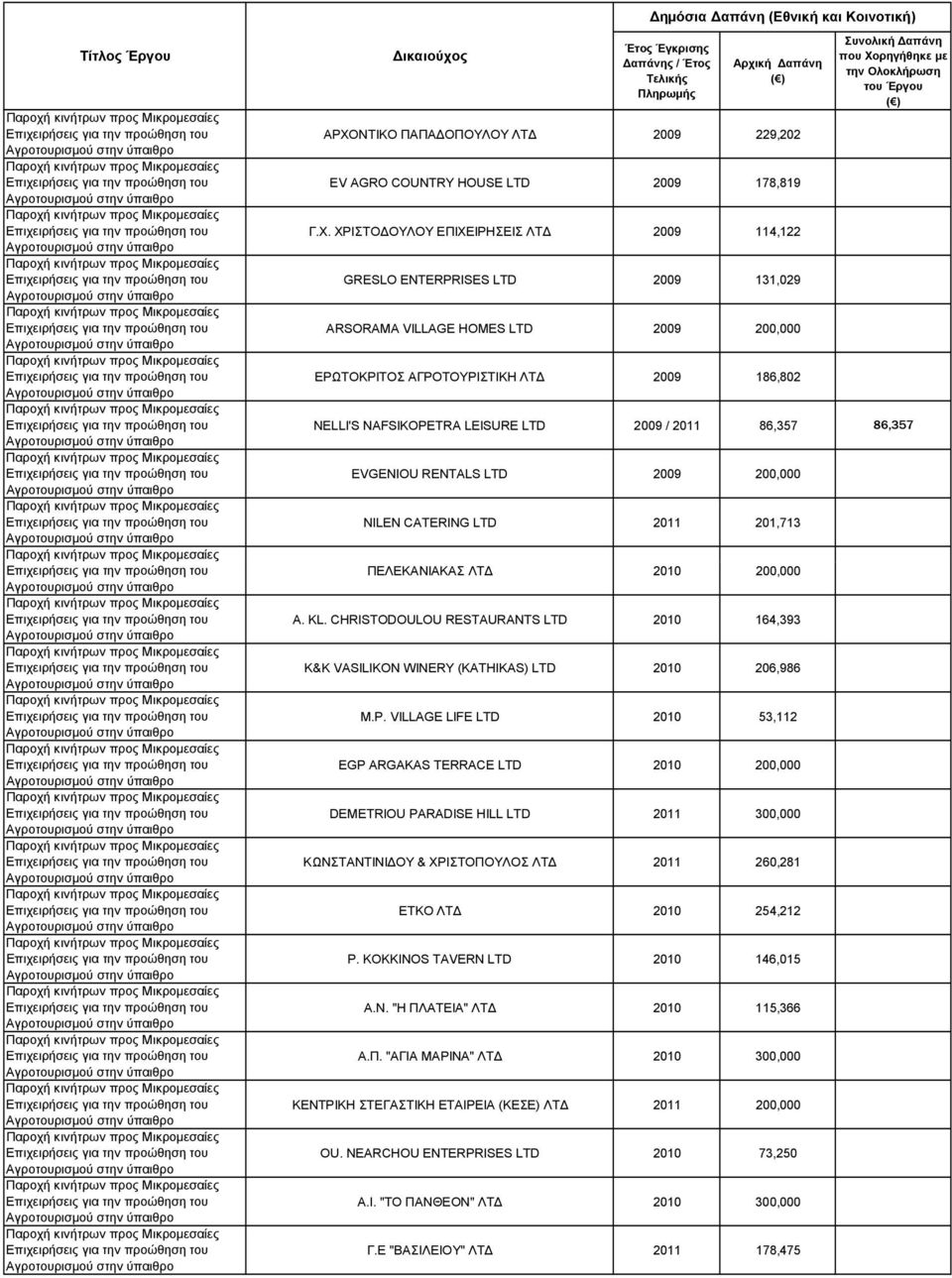 ΧΡΙΣΤΟΔΟΥΛΟΥ ΕΠΙΧΕΙΡΗΣΕΙΣ ΛΤΔ 2009 114,122 GRESLO ENTERPRISES LTD 2009 131,029 ARSORAMA VILLAGE HOMES LTD 2009 200,000 ΕΡΩΤΟΚΡΙΤΟΣ ΑΓΡΟΤΟΥΡΙΣΤΙΚΗ ΛΤΔ 2009 186,802 NELLI'S NAFSIKOPETRA LEISURE LTD