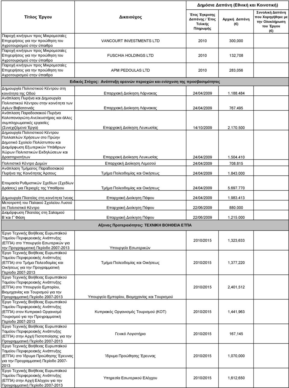 484 Ανάπλαση Πυρήνα και Δημιουργία Πολιτιστικού Κέντρου στην κοινότητα των Αγίων Βαβατσινιάς Επαρχιακή Διοίκηση Λάρνακας 24/04/2009 767.