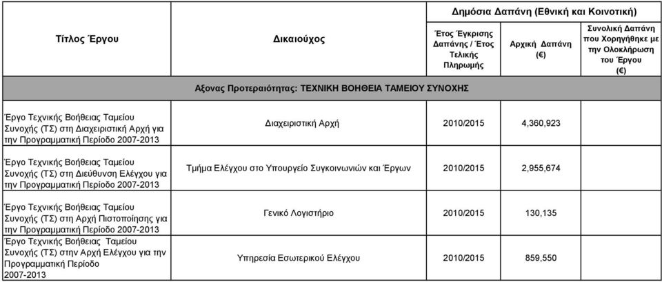 Πιστοποίησης για την Προγραμματική Περίοδο 2007-2013 Έργο Τεχνικής Βοήθειας Ταμείου Συνοχής (ΤΣ) στην Αρχή Ελέγχου για την Προγραμματική Περίοδο 2007-2013 Διαχειριστική