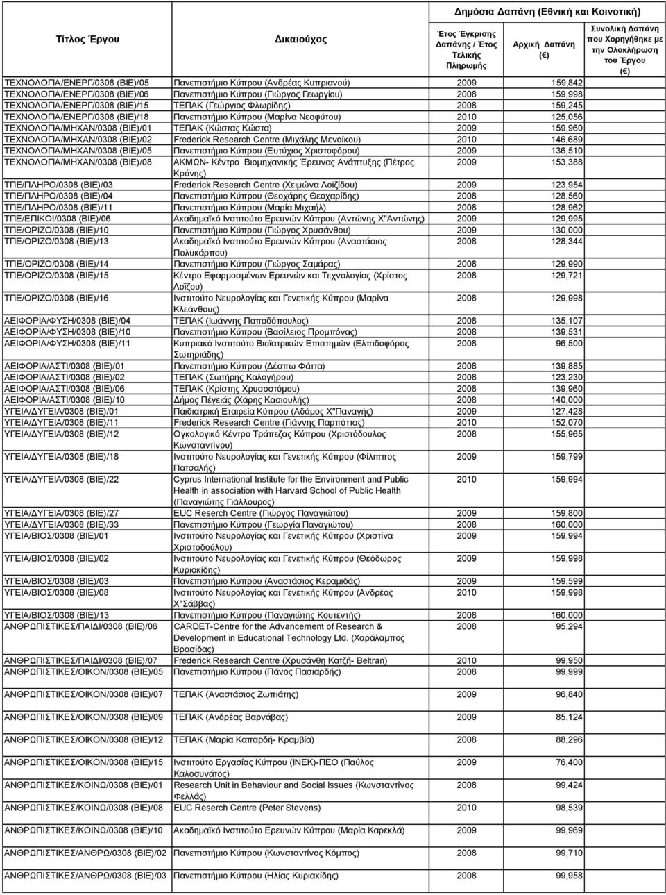 Κώστα) 2009 159,960 ΤΕΧΝΟΛΟΓΙΑ/ΜΗΧΑΝ/0308 (ΒΙΕ)/02 Frederick Research Centre (Μιχάλης Μενοίκου) 2010 146,689 ΤΕΧΝΟΛΟΓΙΑ/ΜΗΧΑΝ/0308 (ΒΙΕ)/05 Πανεπιστήμιο Κύπρου (Ευτύχιος Χριστοφόρου) 2009 136,510