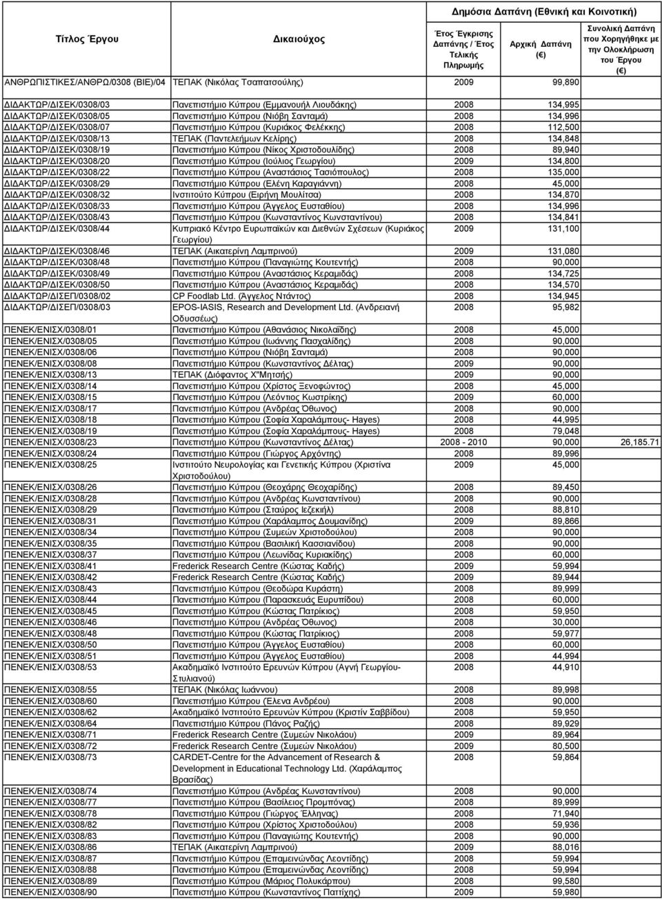 ΔΙΔΑΚΤΩΡ/ΔΙΣΕΚ/0308/19 Πανεπιστήμιο Κύπρου (Νίκος Χριστοδουλίδης) 2008 89,940 ΔΙΔΑΚΤΩΡ/ΔΙΣΕΚ/0308/20 Πανεπιστήμιο Κύπρου (Ιούλιος Γεωργίου) 2009 134,800 ΔΙΔΑΚΤΩΡ/ΔΙΣΕΚ/0308/22 Πανεπιστήμιο Κύπρου