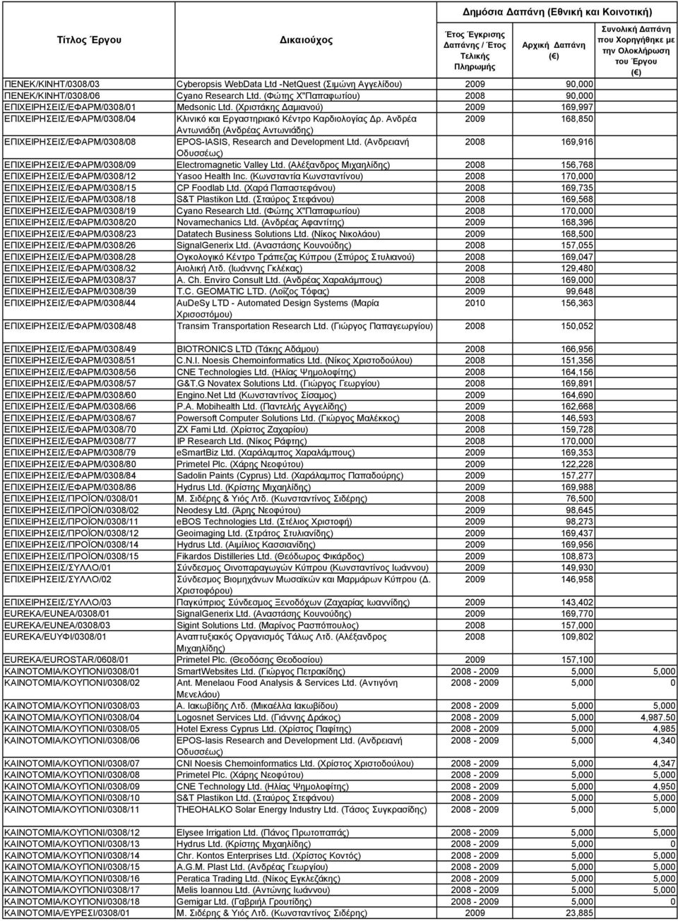 Ανδρέα 2009 168,850 Αντωνιάδη (Ανδρέας Αντωνιάδης) ΕΠΙΧΕΙΡΗΣΕΙΣ/ΕΦΑΡΜ/0308/08 EPOS-IASIS, Research and Development Ltd.