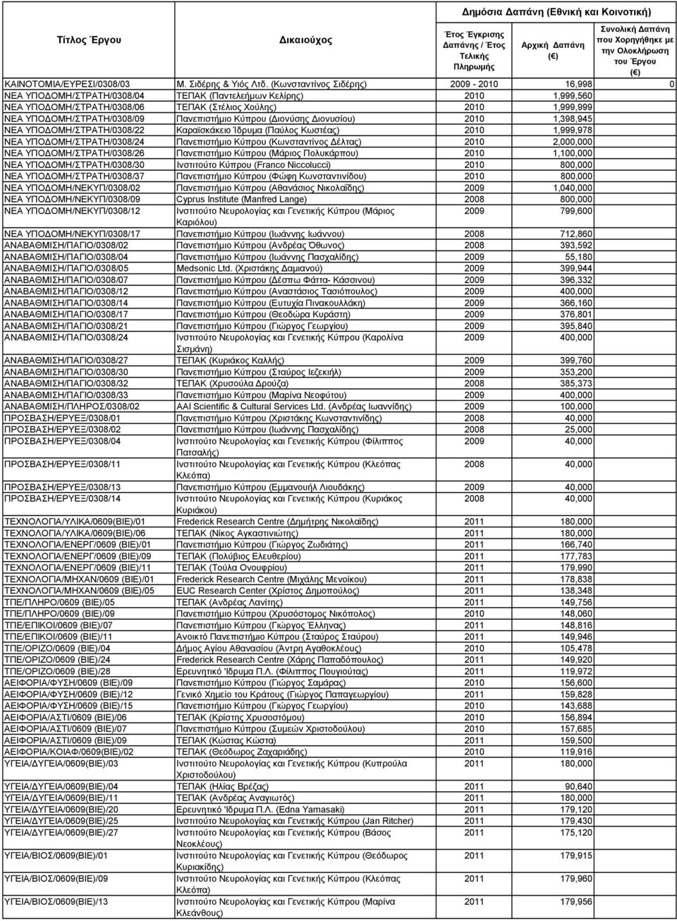 ΥΠΟΔΟΜΗ/ΣΤΡΑΤΗ/0308/09 Πανεπιστήμιο Κύπρου (Διονύσης Διονυσίου) 2010 1,398,945 ΝΕΑ ΥΠΟΔΟΜΗ/ΣΤΡΑΤΗ/0308/22 Καραϊσκάκειο Ίδρυμα (Παύλος Κωστέας) 2010 1,999,978 ΝΕΑ ΥΠΟΔΟΜΗ/ΣΤΡΑΤΗ/0308/24 Πανεπιστήμιο