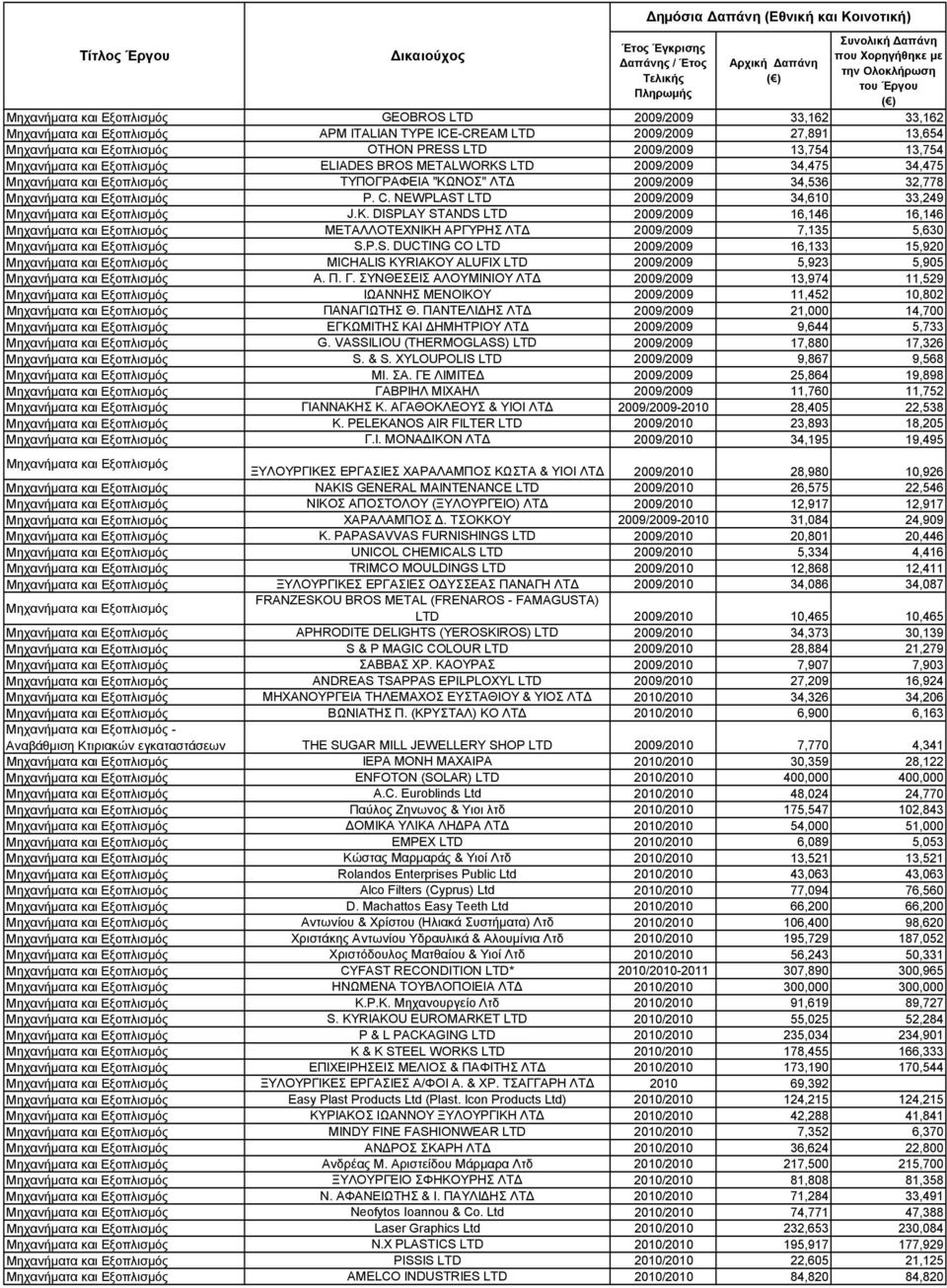 Εξοπλισμός P. C. NEWPLAST LTD 2009/2009 34,610 33,249 Μηχανήματα και Εξοπλισμός J.K.