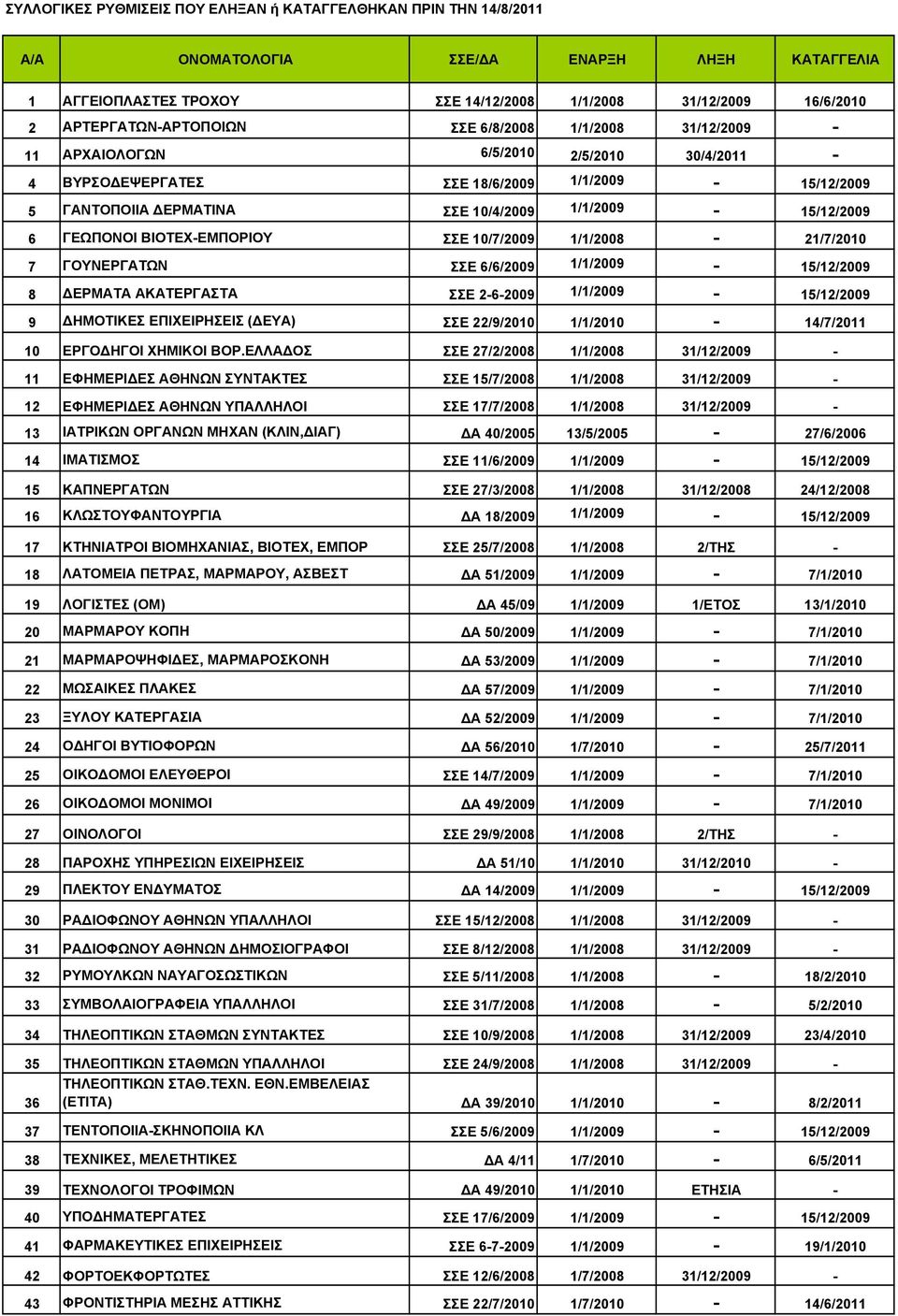 1/1/2009-15/12/2009 6 ΓΕΩΠΟΝΟΙ ΒΙΟΤΕΧ-ΕΜΠΟΡΙΟΥ ΣΣΕ 10/7/2009 1/1/2008-21/7/2010 7 ΓΟΥΝΕΡΓΑΤΩΝ ΣΣΕ 6/6/2009 1/1/2009-15/12/2009 8 ΔΕΡΜΑΤΑ ΑΚΑΤΕΡΓΑΣΤΑ ΣΣΕ 2-6-2009 1/1/2009-15/12/2009 9 ΔΗΜΟΤΙΚΕΣ
