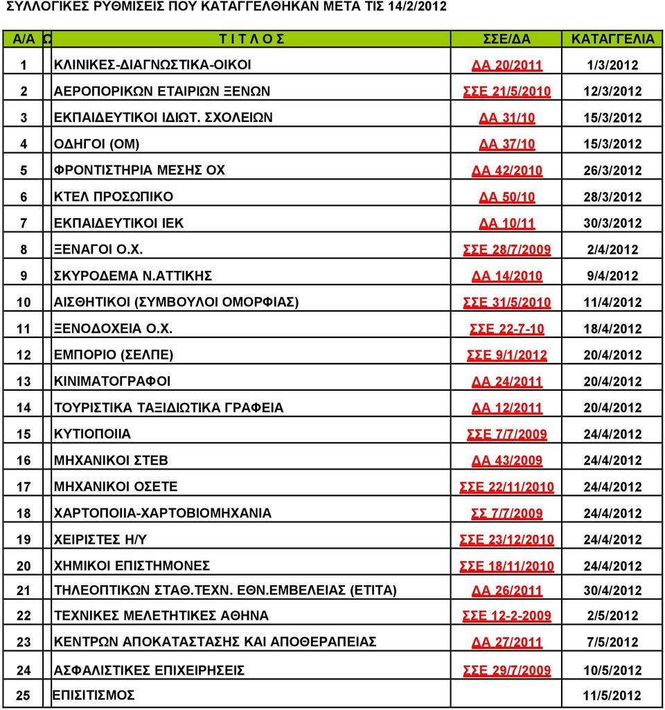 ΣΧΟΛΕΙΩΝ ΔΑ 31/10 15/3/2012 4 ΟΔΗΓΟΙ (ΟΜ) ΔΑ 37/10 15/3/2012 5 ΦΡΟΝΤΙΣΤΗΡΙΑ ΜΕΣΗΣ ΟΧ ΔΑ 42/2010 26/3/2012 6 ΚΤΕΛ ΠΡΟΣΩΠΙΚΟ ΔΑ 50/10 28/3/2012 7 ΕΚΠΑΙΔΕΥΤΙΚΟΙ ΙΕΚ ΔΑ 10/11 30/3/2012 8 ΞΕΝΑΓΟΙ Ο.Χ. ΣΣΕ 28/7/2009 2/4/2012 9 ΣΚΥΡΟΔΕΜΑ Ν.