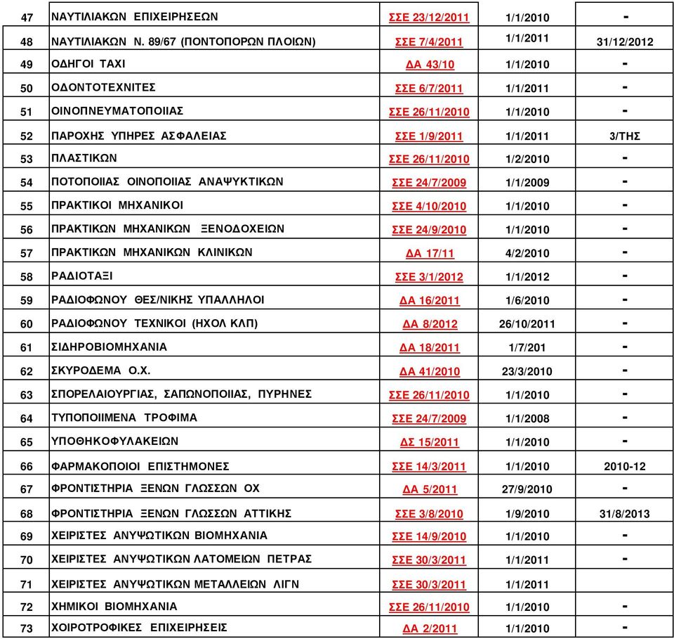 ΑΣΦΑΛΕΙΑΣ ΣΣΕ 1/9/2011 1/1/2011 3/ΤΗΣ 53 ΠΛΑΣΤΙΚΩΝ ΣΣΕ 26/11/2010 1/2/2010-54 ΠΟΤΟΠΟΙΙΑΣ ΟΙΝΟΠΟΙΙΑΣ ΑΝΑΨΥΚΤΙΚΩΝ ΣΣΕ 24/7/2009 1/1/2009-55 ΠΡΑΚΤΙΚΟΙ ΜΗΧΑΝΙΚΟΙ ΣΣΕ 4/10/2010 1/1/2010-56 ΠΡΑΚΤΙΚΩΝ