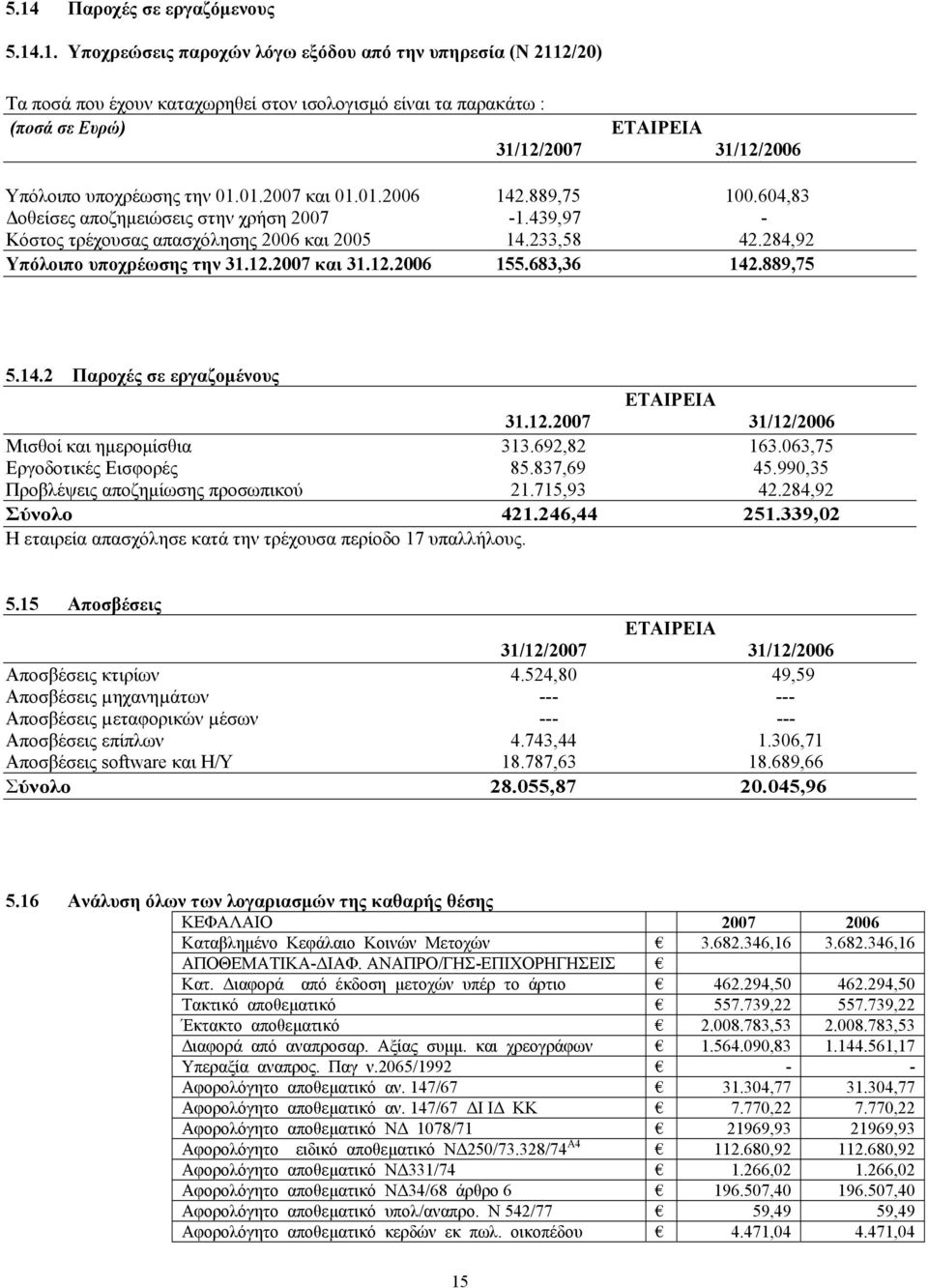 284,92 Υπόλοιπο υποχρέωσης την 31.12.2007 και 31.12.2006 155.683,36 142.889,75 5.14.2 Παροχές σε εργαζομένους ΕΤΑΙΡΕΙΑ 31.12.2007 31/12/2006 Μισθοί και ημερομίσθια 313.692,82 163.
