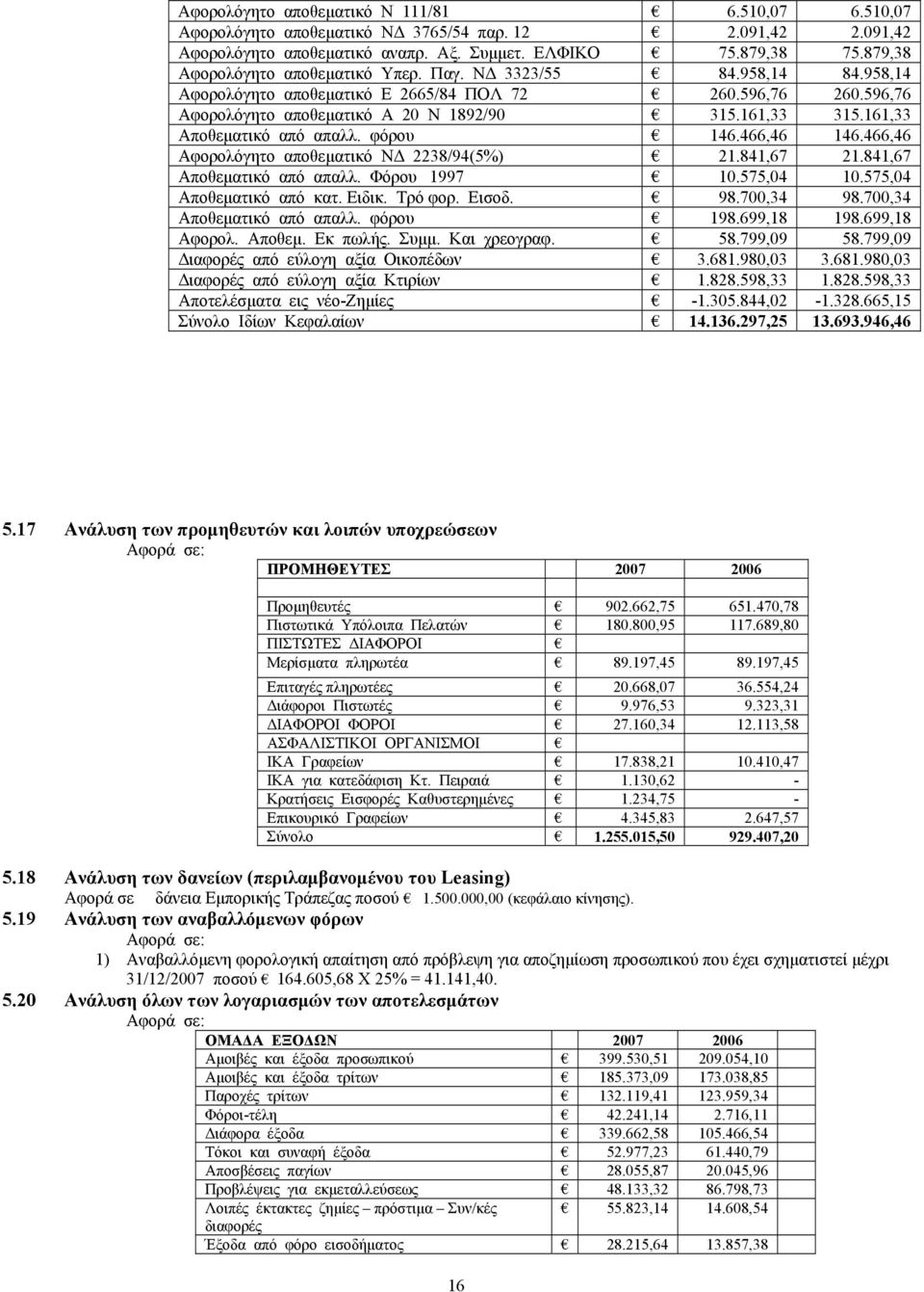 161,33 Αποθεματικό από απαλλ. φόρου 146.466,46 146.466,46 Αφορολόγητο αποθεματικό ΝΔ 2238/94(5%) 21.841,67 21.841,67 Αποθεματικό από απαλλ. Φόρου 1997 10.575,04 10.575,04 Αποθεματικό από κατ. Ειδικ.