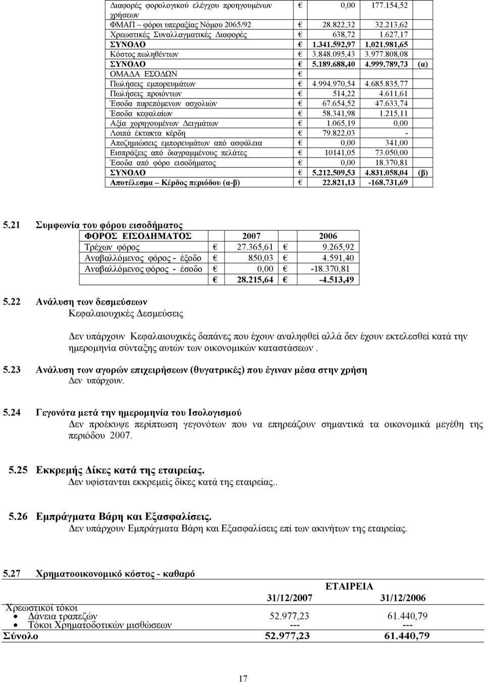 611,61 Έσοδα παρεπόμενων ασχολιών 67.654,52 47.633,74 Έσοδα κεφαλαίων 58.341,98 1.215,11 Αξία χορηγουμένων Δειγμάτων 1.065,19 0,00 Λοιπά έκτακτα κέρδη 79.