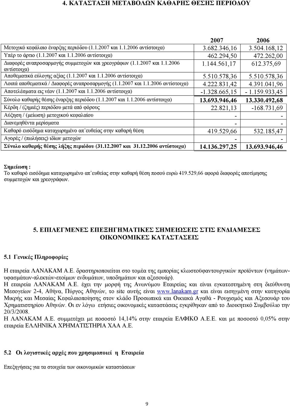 578,36 5.510.578,36 Λοιπά αποθεματικά / Διαφορές αναπροσαρμογής (1.1.2007 και 1.1.2006 αντίστοιχα) 4.222.831,42 4.391.041,96 Αποτελέσματα εις νέον (1.1.2007 και 1.1.2006 αντίστοιχα) -1.328.665,15-1.