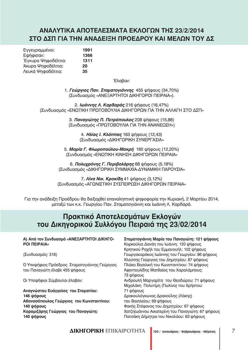 Καρδαράς 216 ψήφους (16,47%) (Συνδυασμός «ΕΝΩΤΙΚΗ ΠΡΩΤΟΒΟΥΛΙΑ ΔΙΚΗΓΟΡΩΝ ΓΙΑ ΤΗΝ ΑΛΛΑΓΗ ΣΤΟ ΔΣΠ» 3. Παναγιώτης Π. Πετρόπουλος 208 ψήφους (15,86) (Συνδυασμός «ΠΡΩΤΟΒΟΥΛΙΑ ΓΙΑ ΤΗΝ ΑΝΑΝΕΩΣΗ») 4. Ηλίας Ι.