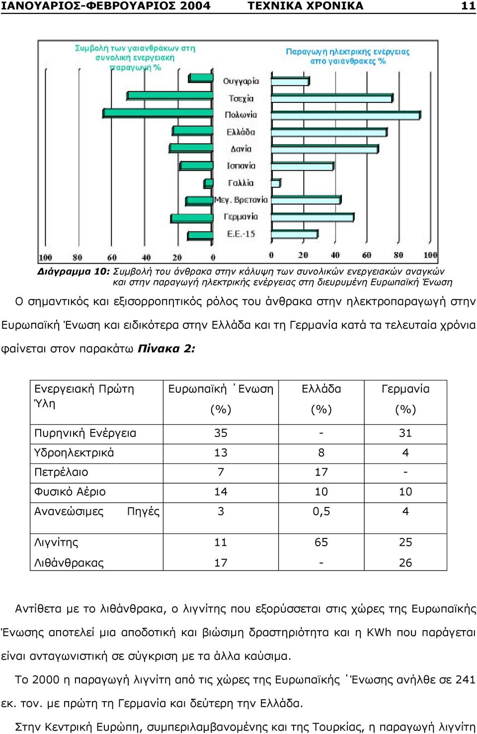 Ενεργειακή Πρώτη Ύλη Ευρωπαϊκή Ενωση (%) Ελλάδα (%) Γερμανία (%) Πυρηνική Ενέργεια 35-31 Υδροηλεκτρικά 13 8 4 Πετρέλαιο 7 17 - Φυσικό Αέριο 14 10 10 Ανανεώσιμες Πηγές 3 0,5 4 Λιγνίτης 11 65 25