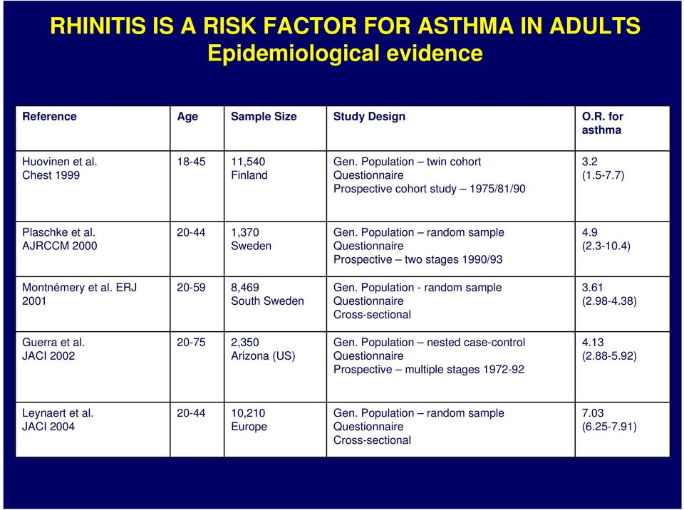 Population random sample Questionnaire Prospective two stages 1990/93 4.9 (2.3-10.4) Montnémery et al. ERJ 2001 20-59 8,469 South Sweden Gen.