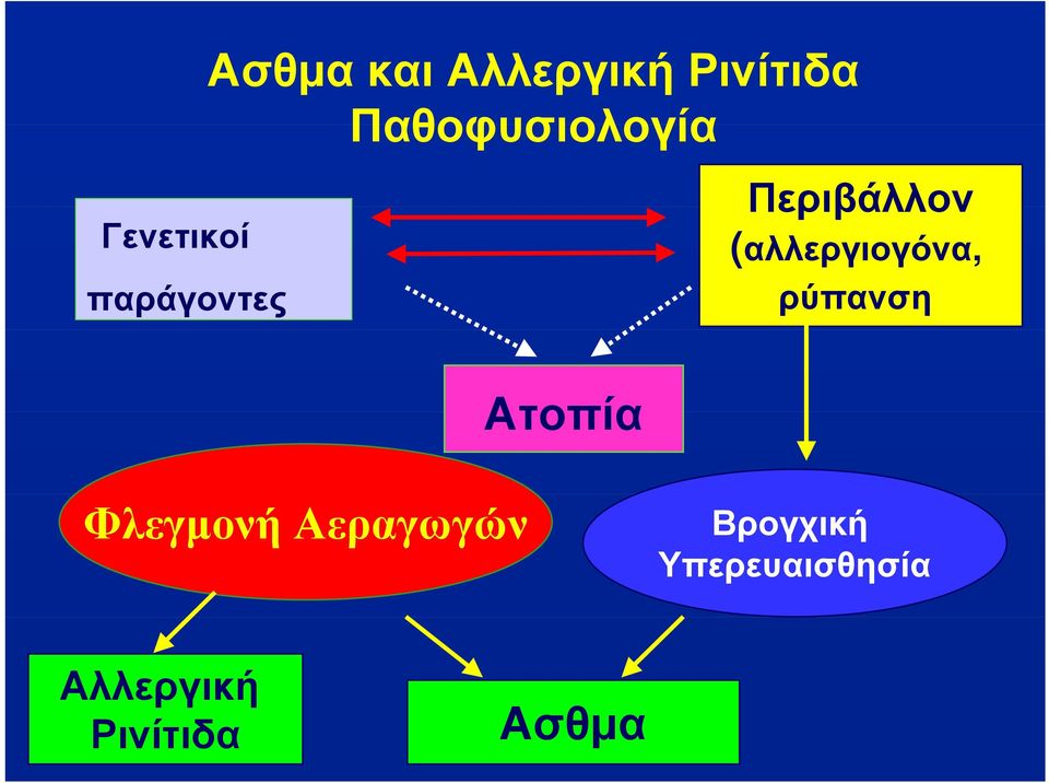 (αλλεργιογόνα, ρύπανση Ατοπία Φλεγμονή