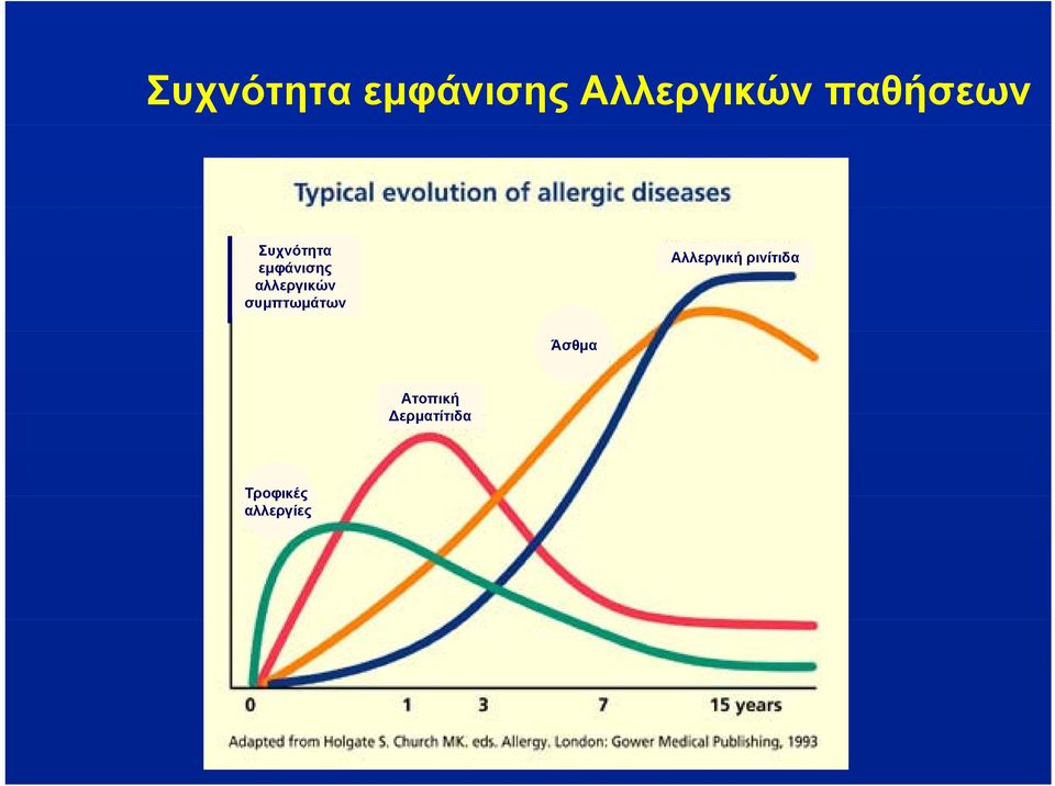 αλλεργικών συμπτωμάτων Αλλεργική